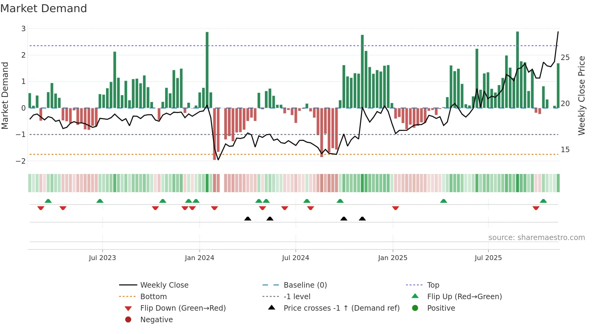605003 weekly Market Demand chart
