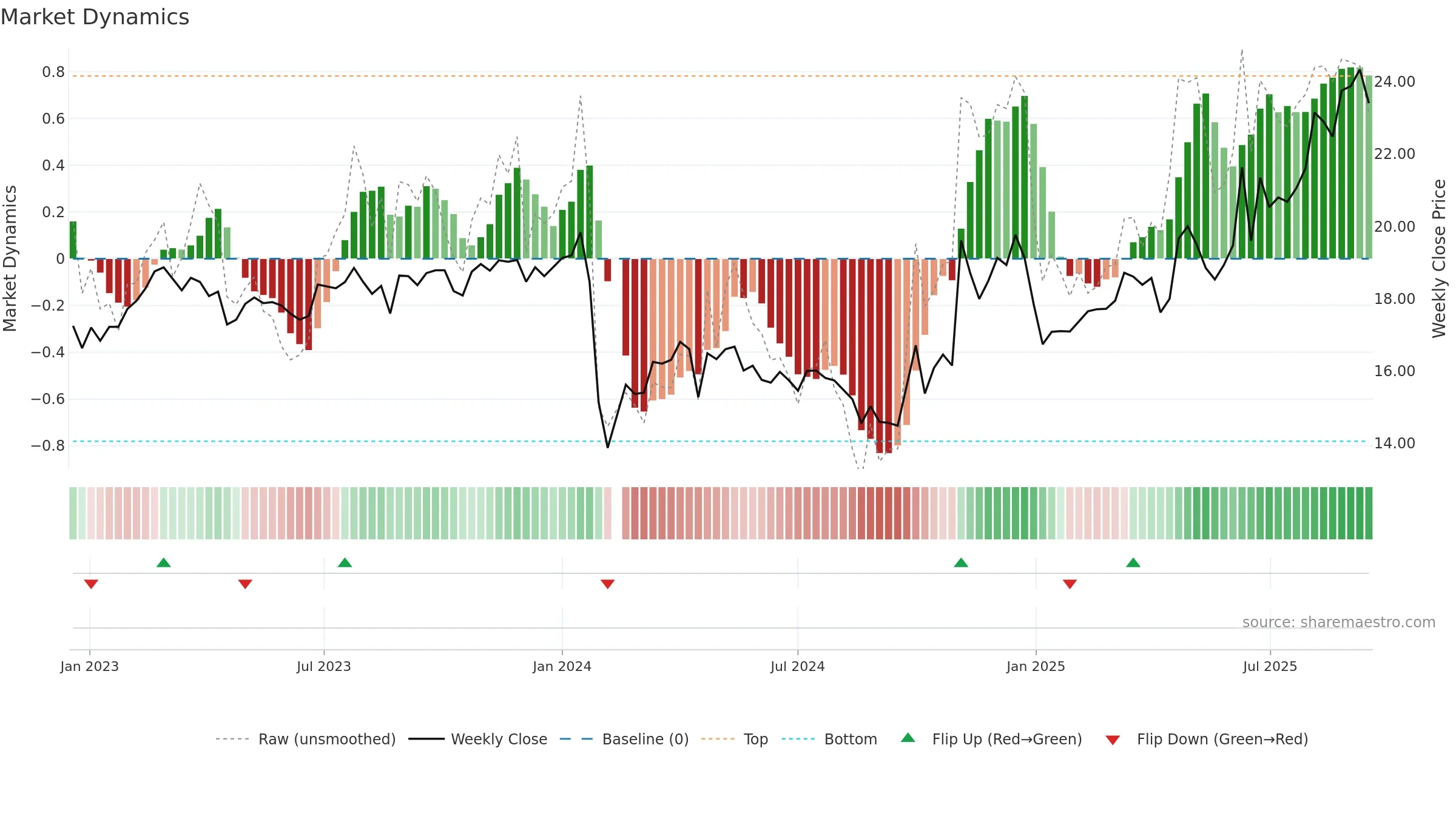 605003 weekly Market Dynamics chart, closing 2025-09-15.