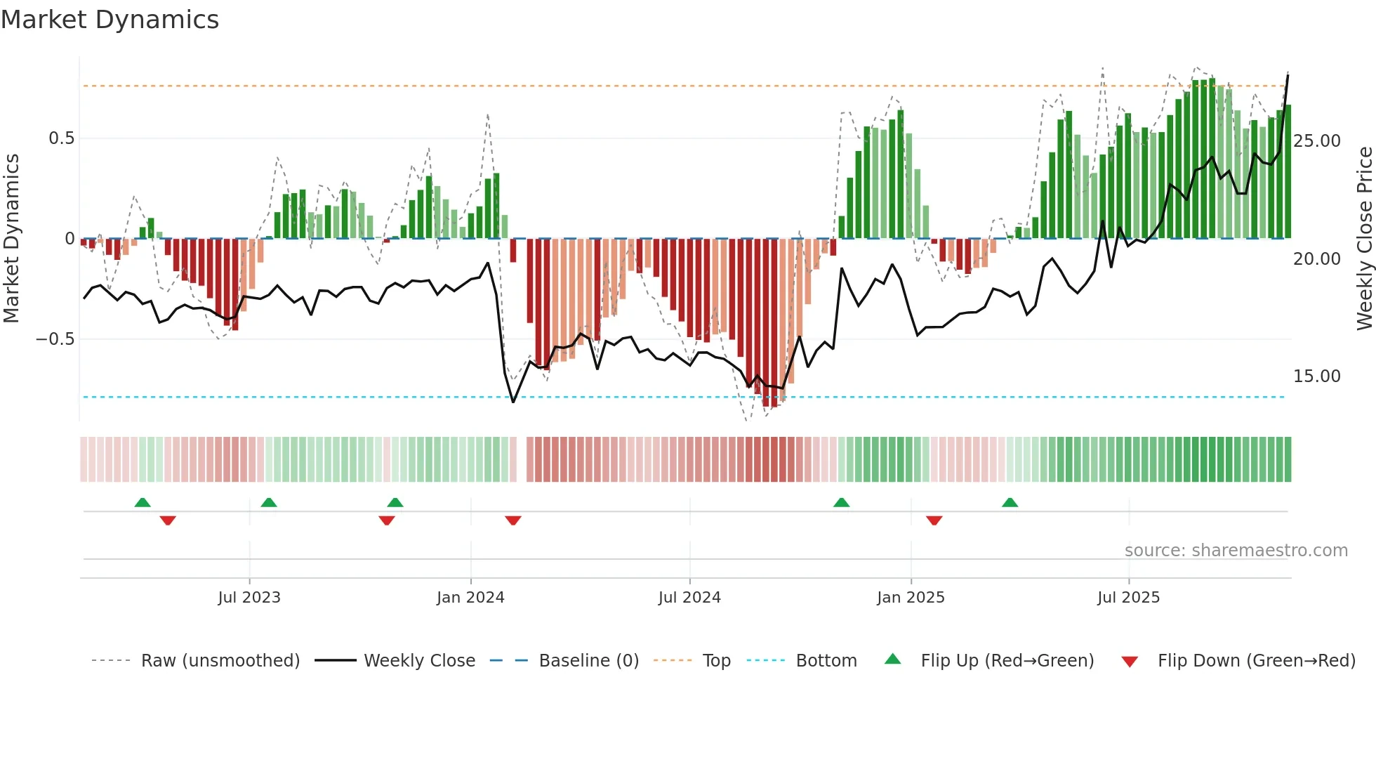605003 weekly Market Dynamics chart