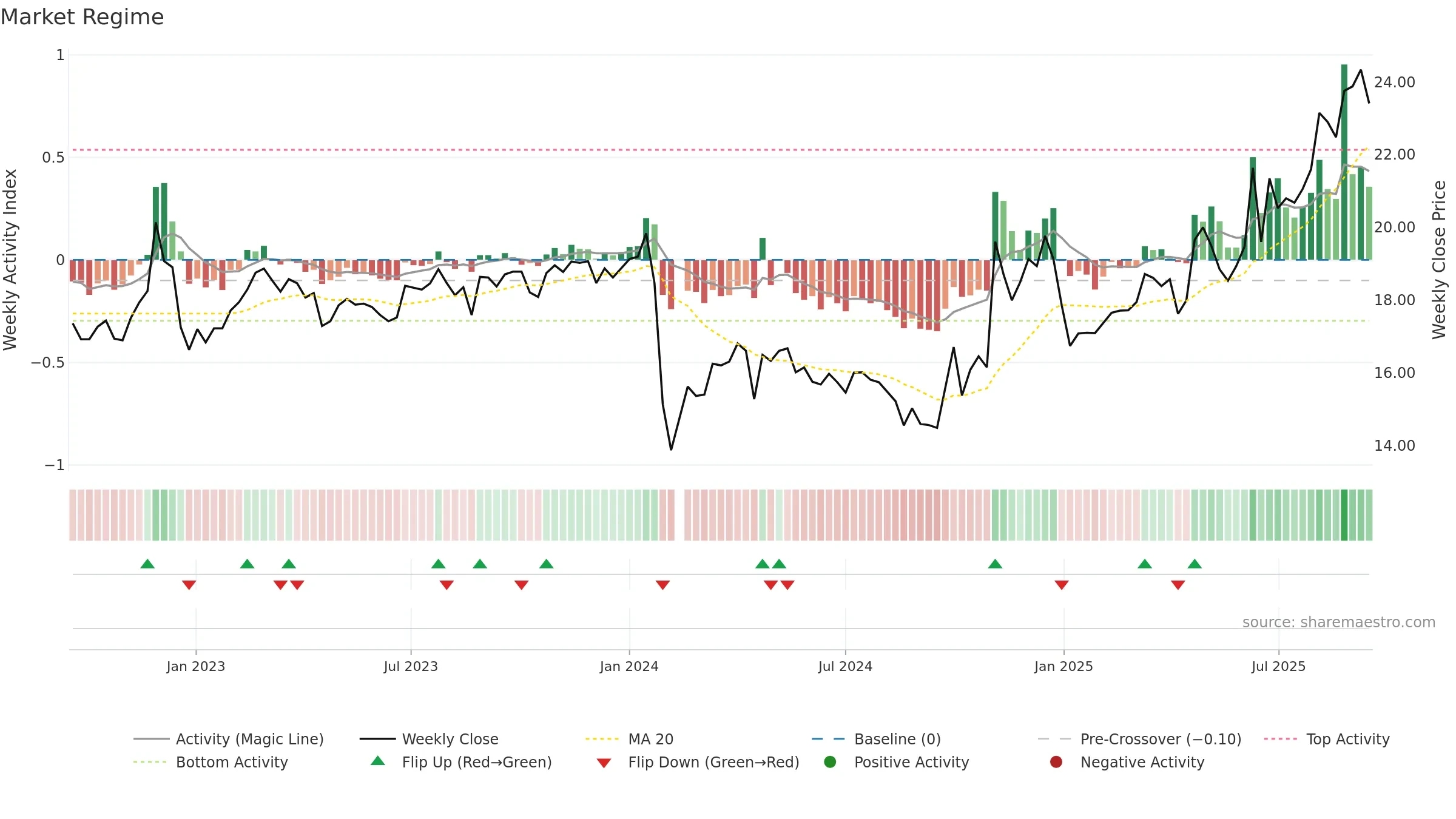 605003 weekly Market Snapshot chart, closing 2025-09-15.