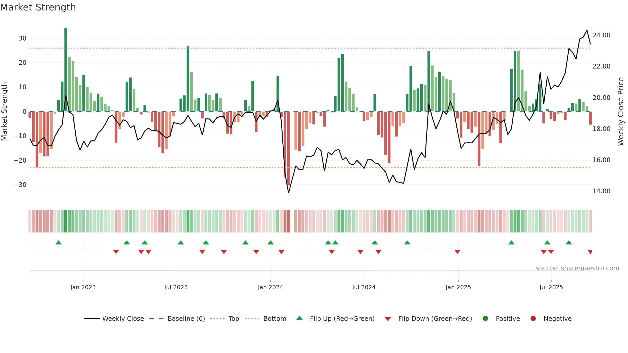 605003 weekly Market Strength chart, closing 2025-09-15.