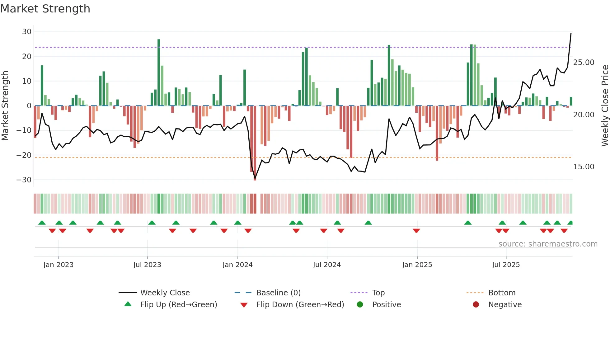 605003 weekly Market Strength chart