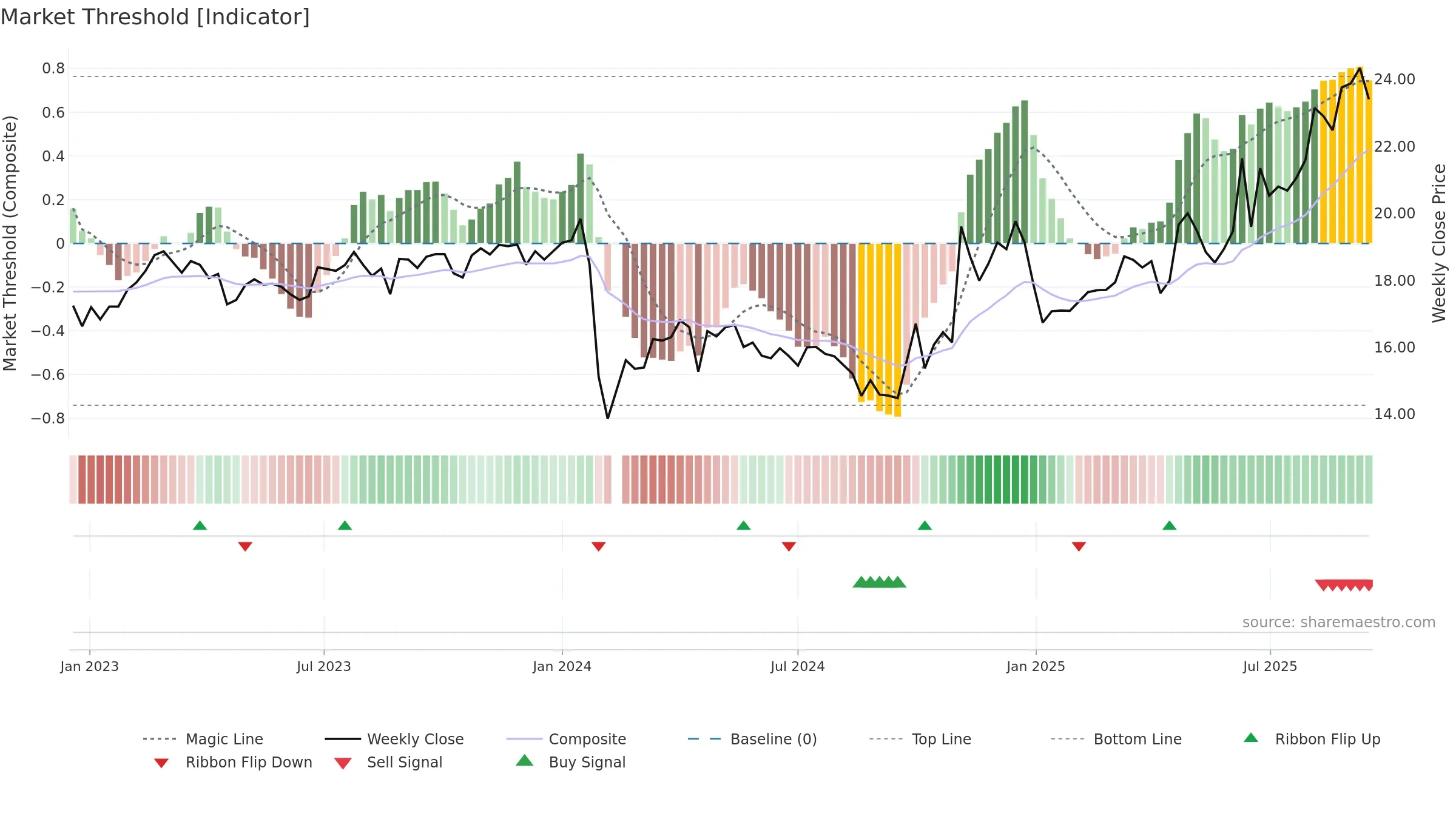 605003 weekly Market Threshold chart, closing 2025-09-15.