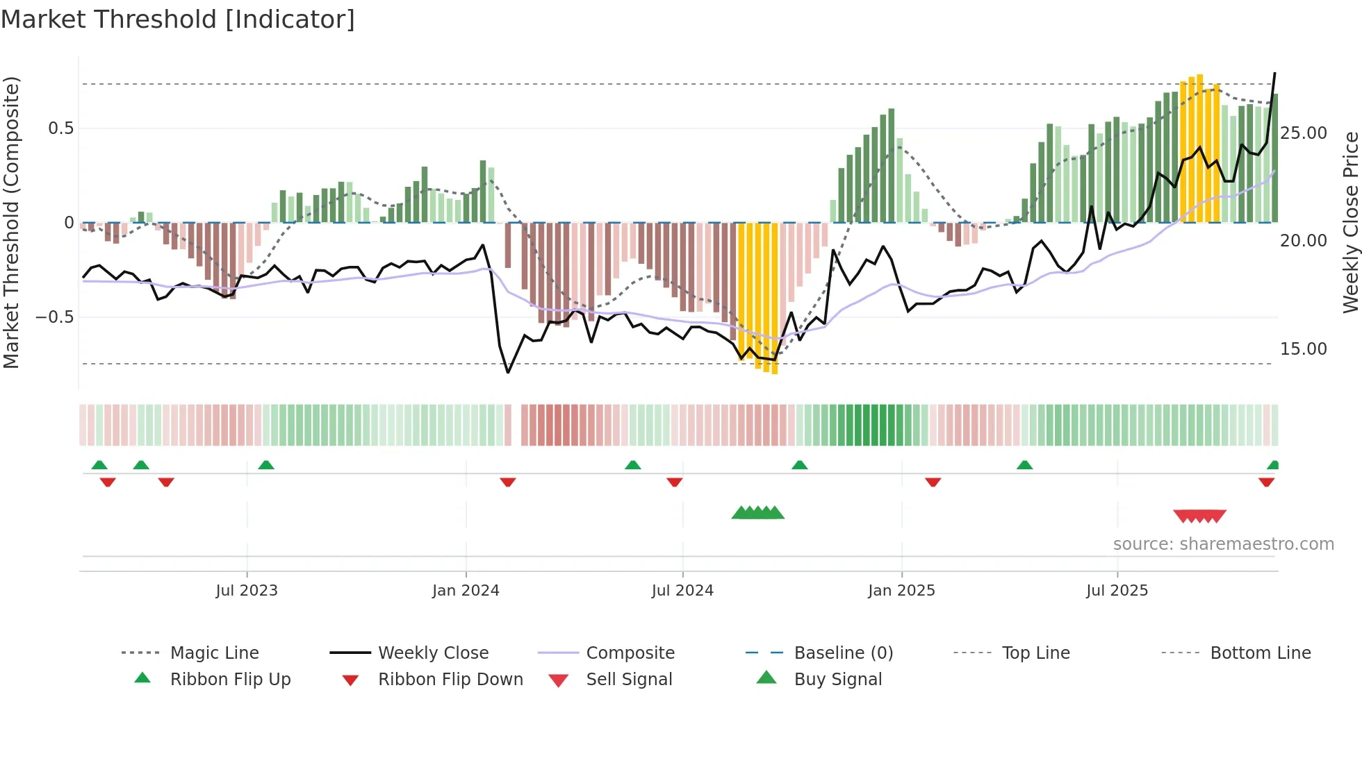 605003 weekly Market Threshold chart