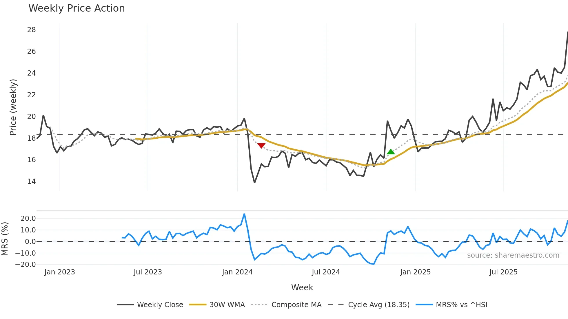 605003 weekly Price Action chart, closing 2025-11-10