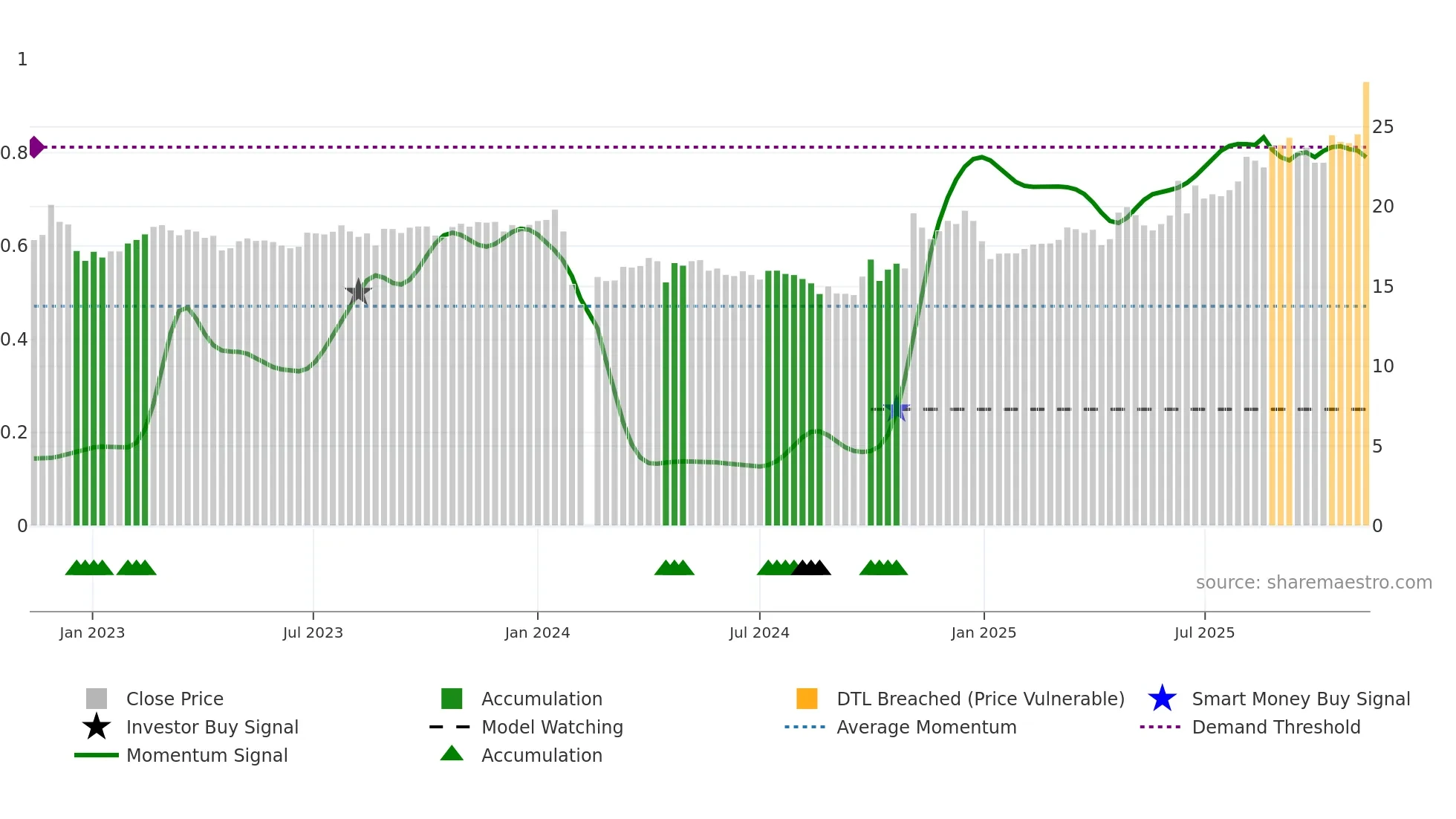 605003 weekly Smart Money chart