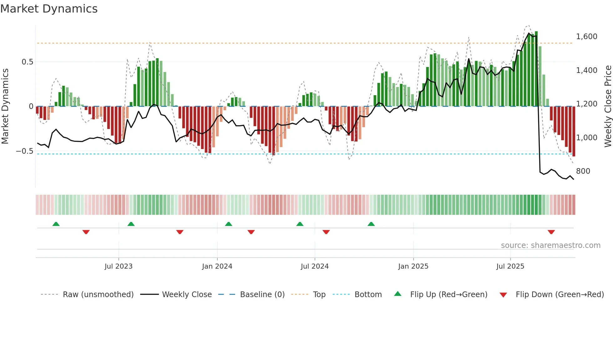 3387 weekly Market Dynamics chart