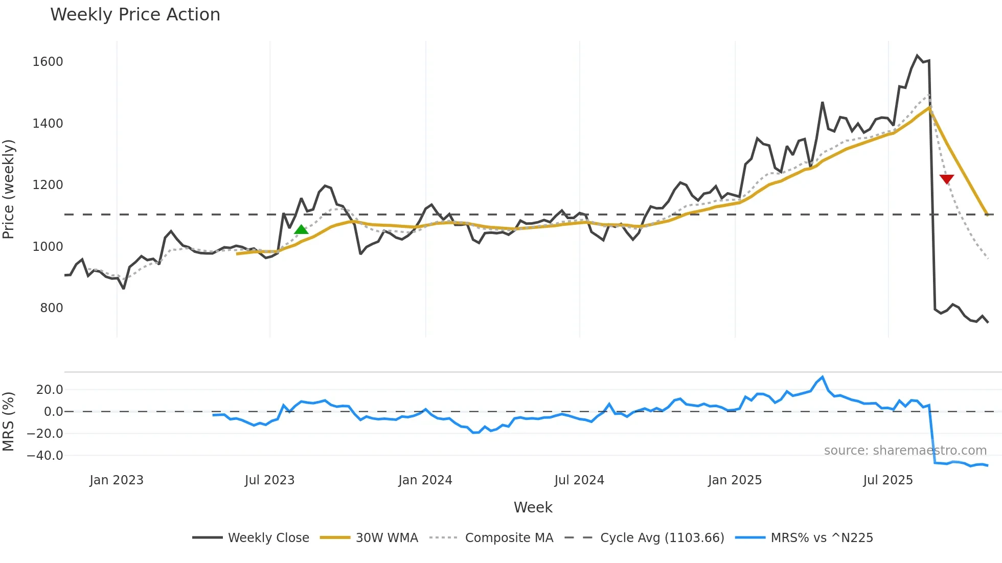 3387 weekly Price Action chart, closing 2025-10-27