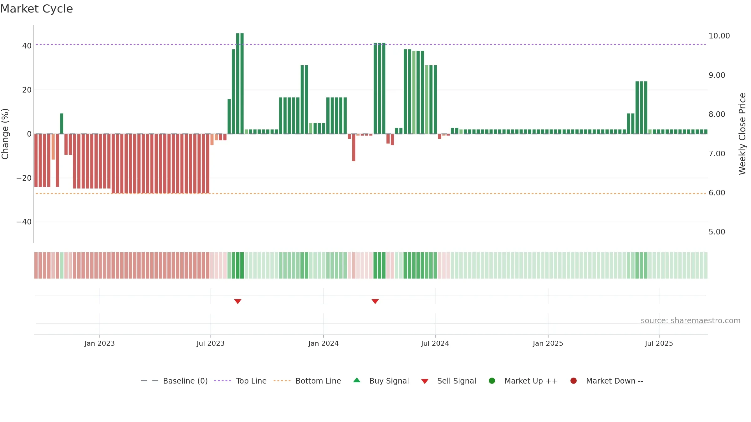 CHSR weekly Market Cycle chart, closing 2025-09-15.