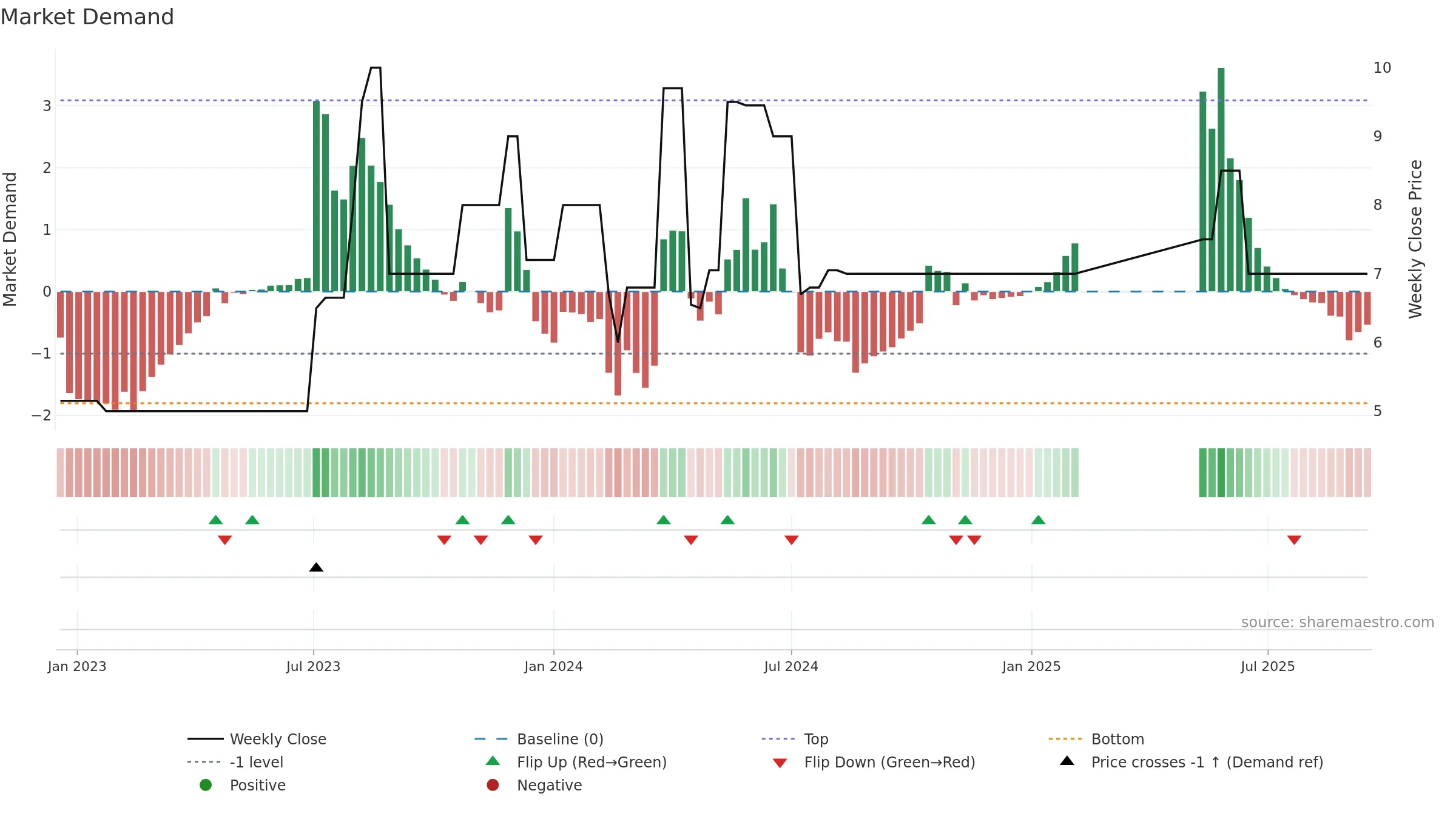 CHSR weekly Market Demand chart, closing 2025-09-15.