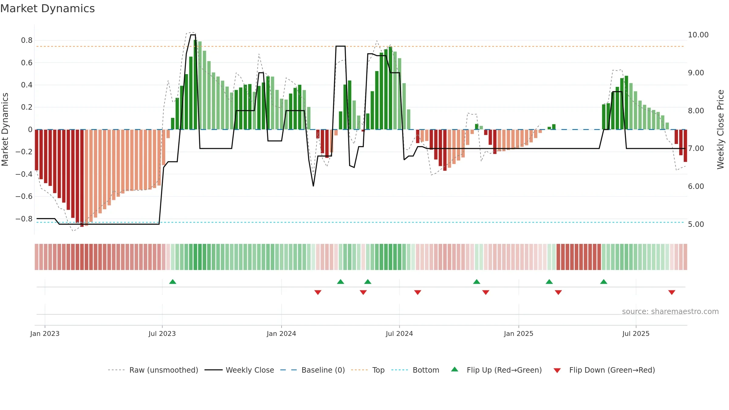 CHSR weekly Market Dynamics chart, closing 2025-09-15.