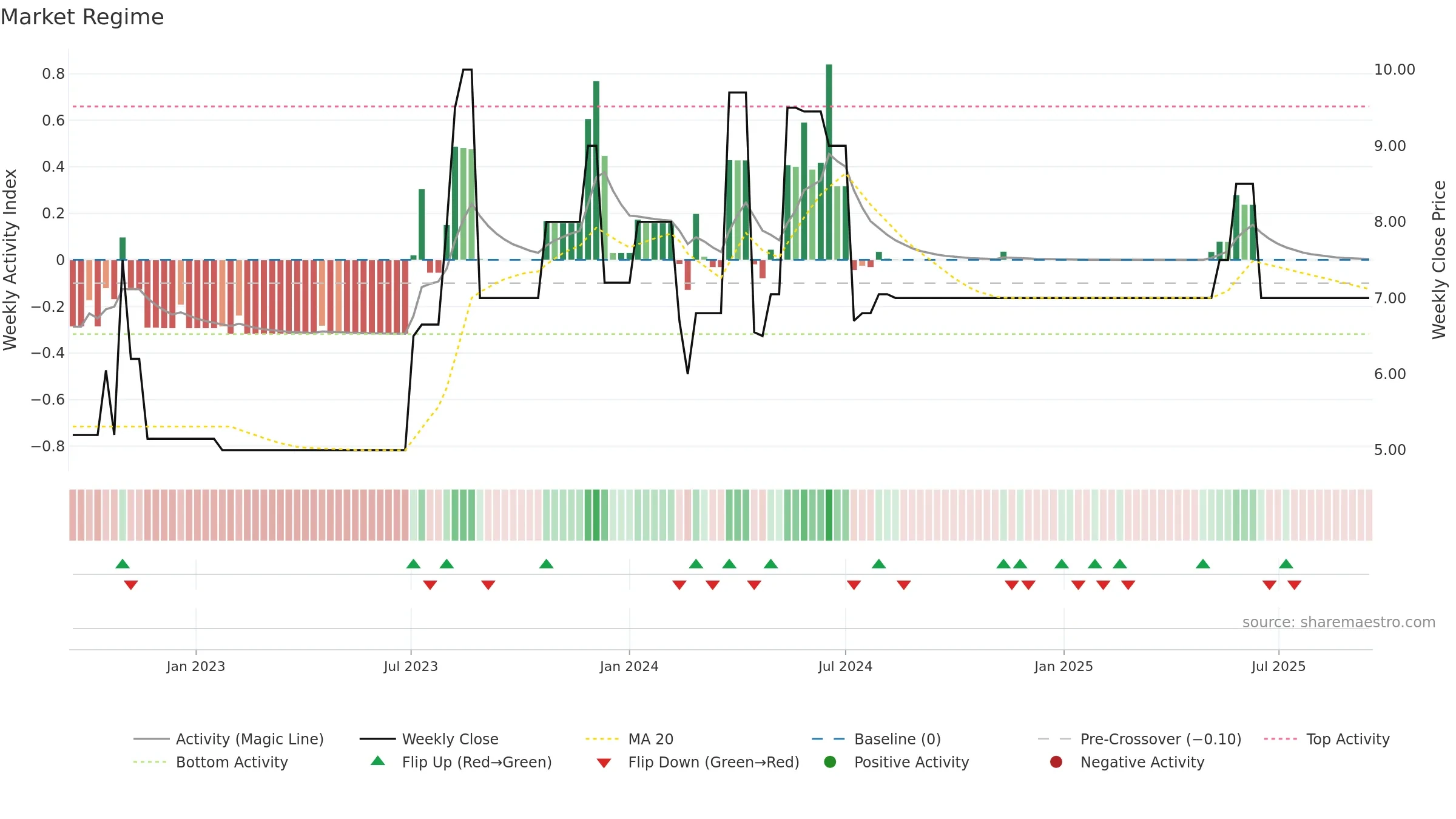 CHSR weekly Market Snapshot chart, closing 2025-09-15.