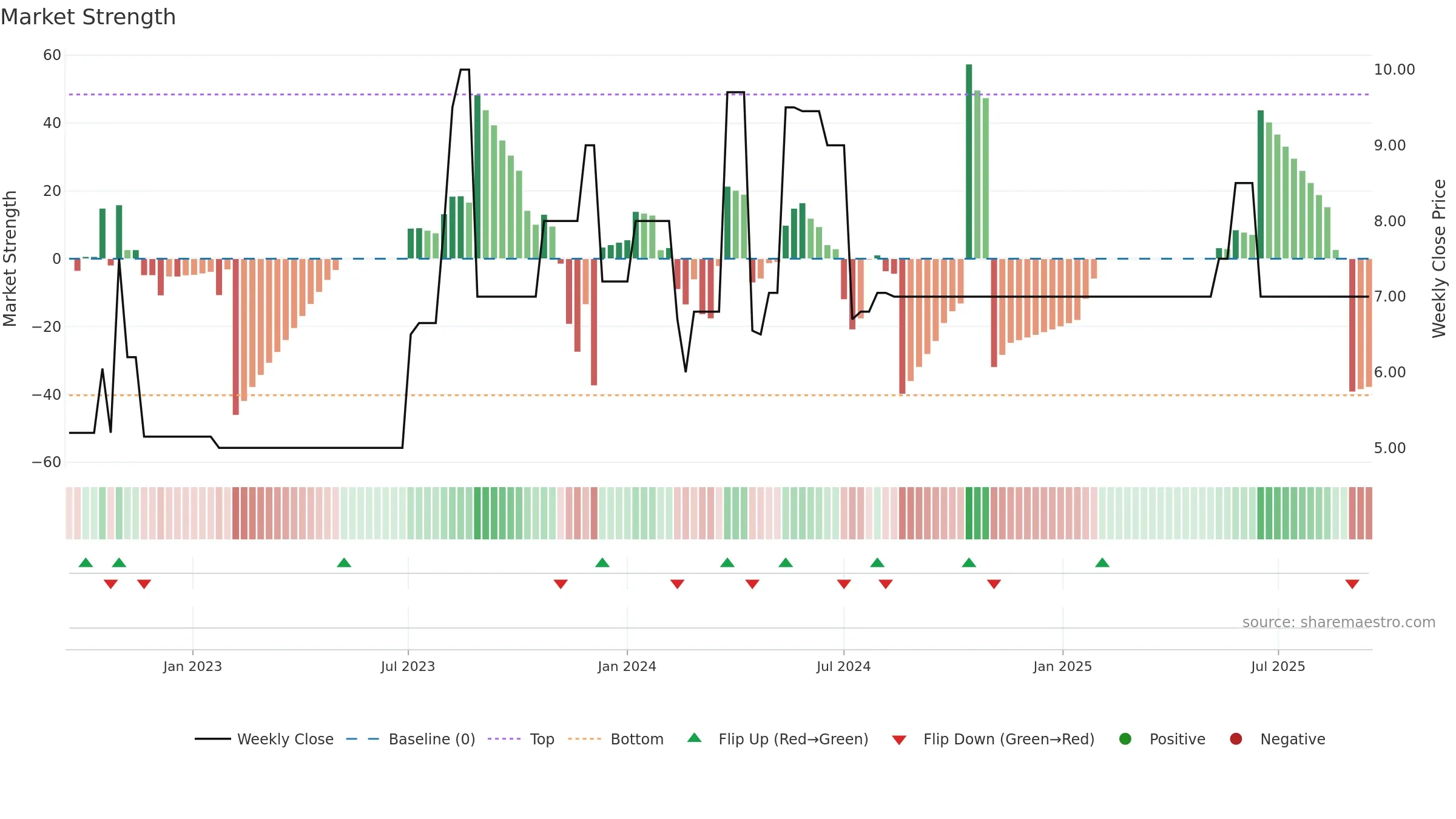 CHSR weekly Market Strength chart, closing 2025-09-15.