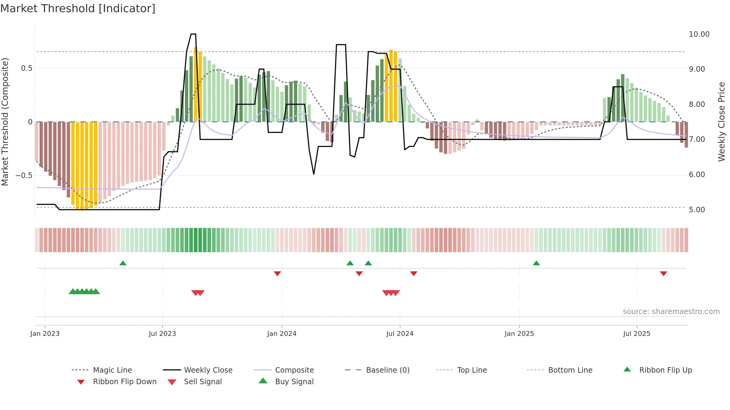 CHSR weekly Market Threshold chart, closing 2025-09-15.