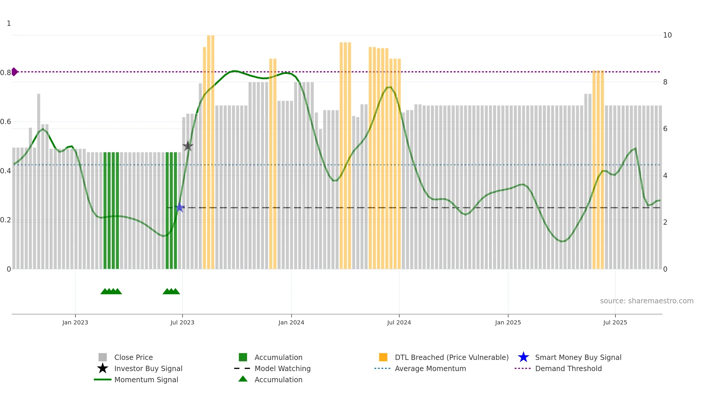 CHSR weekly Smart Money chart, closing 2025-09-15.