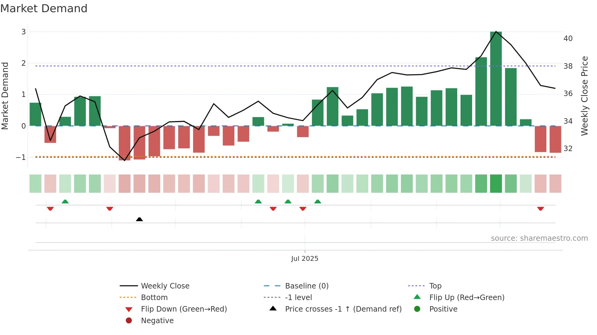SOBO weekly Market Demand chart