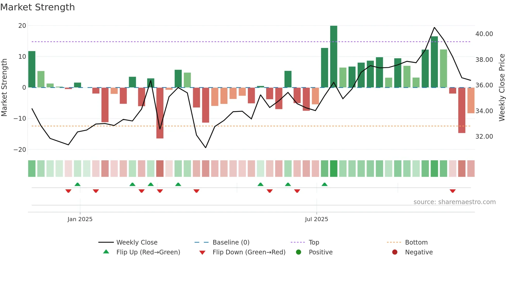 SOBO weekly Market Strength chart