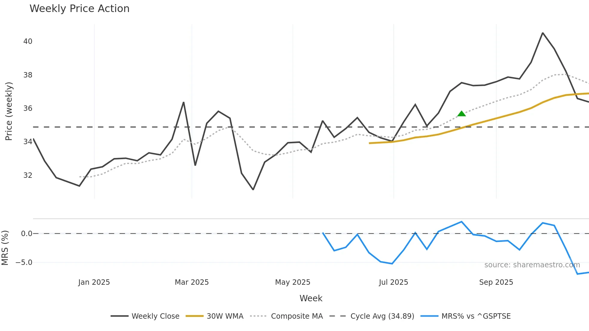 SOBO weekly Price Action chart, closing 2025-10-27