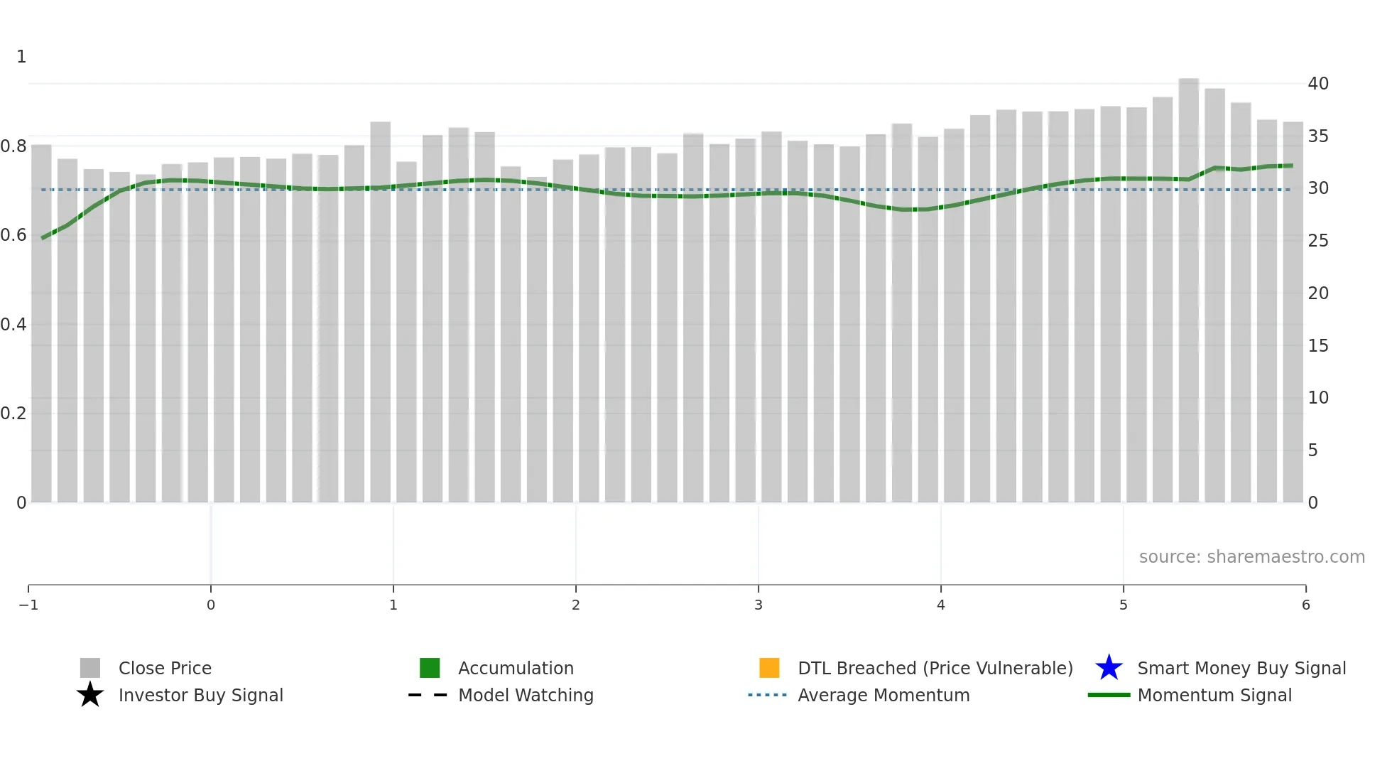 SOBO weekly Smart Money chart