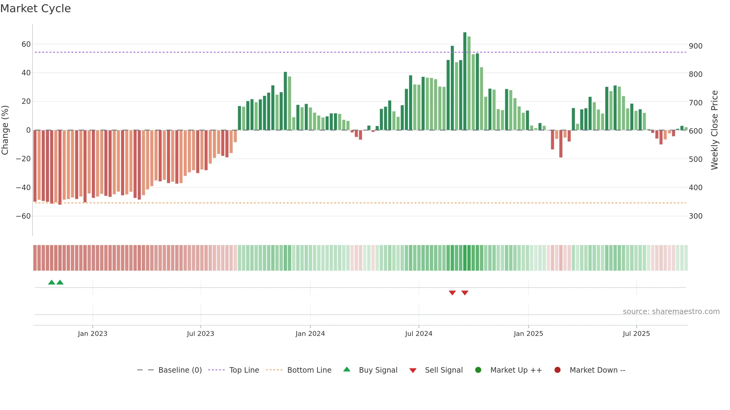 MAGADSUGAR weekly Market Cycle chart, closing 2025-09-22.