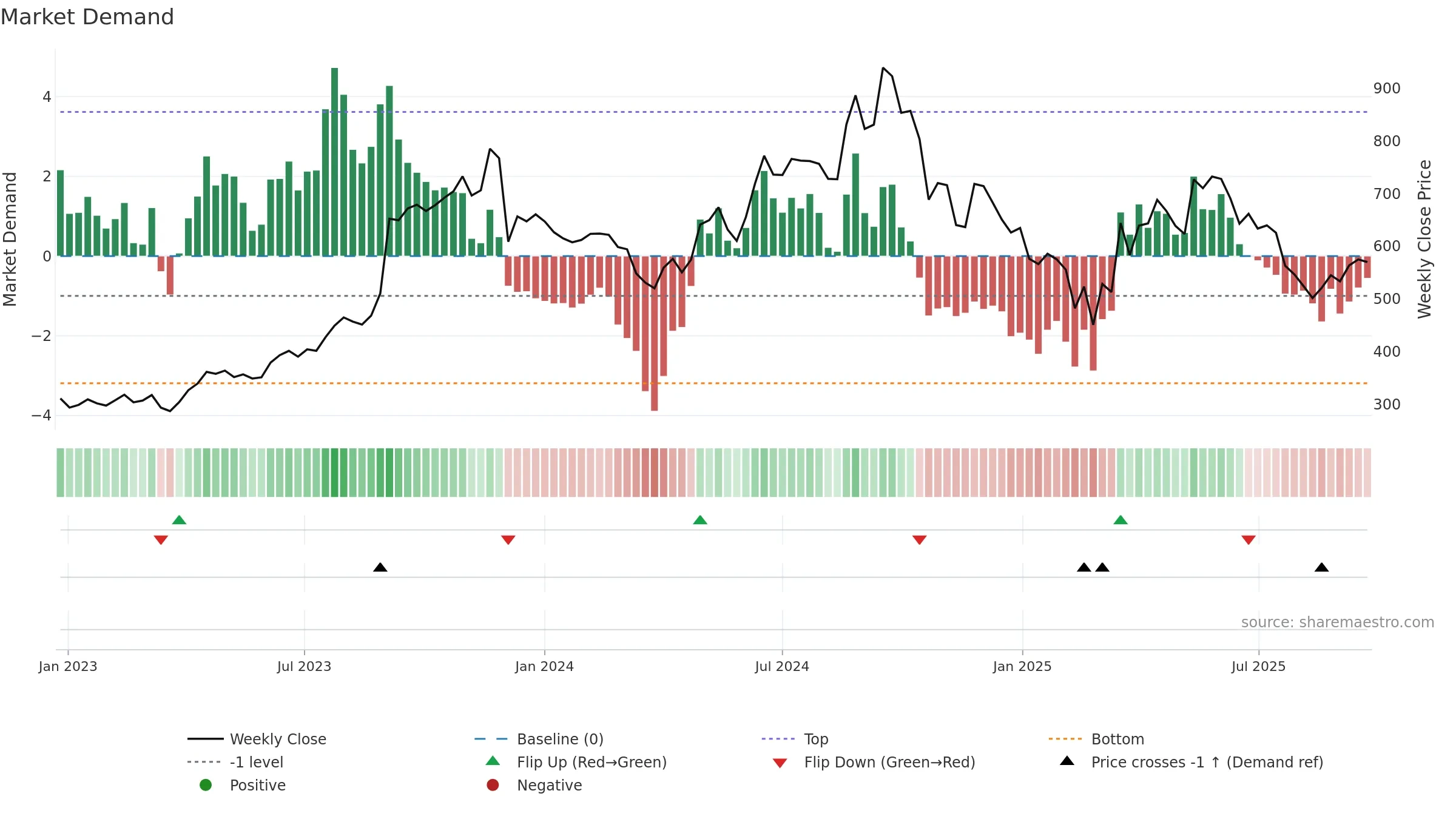 MAGADSUGAR weekly Market Demand chart, closing 2025-09-22.