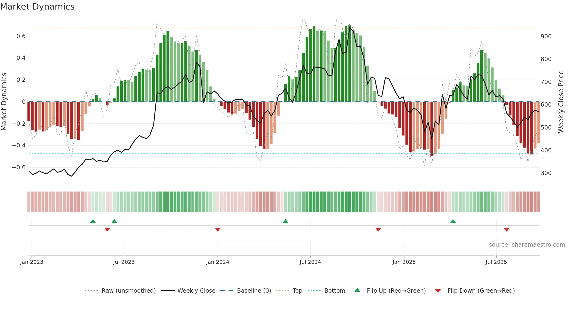 MAGADSUGAR weekly Market Dynamics chart, closing 2025-09-22.
