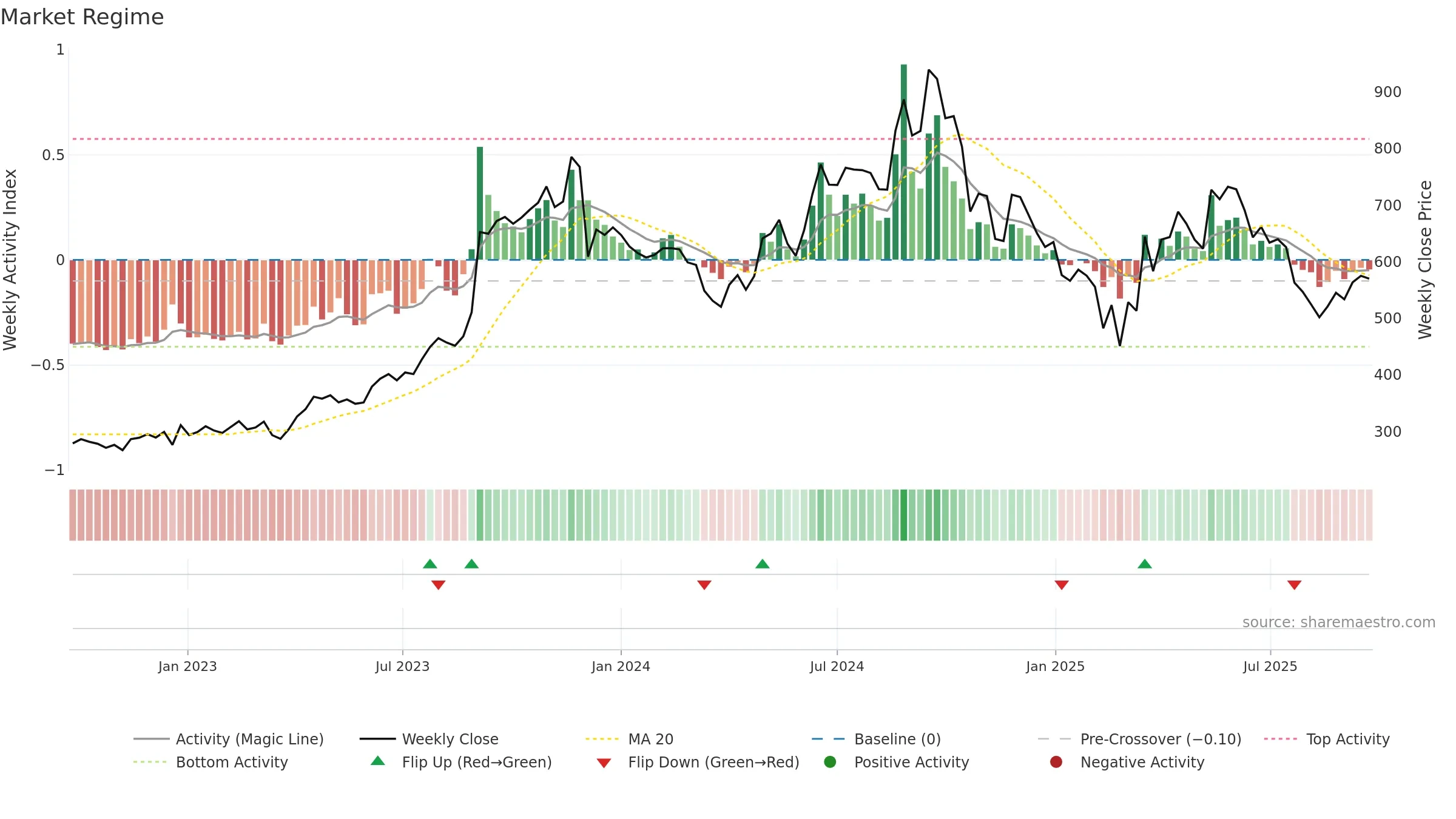 MAGADSUGAR weekly Market Snapshot chart, closing 2025-09-22.