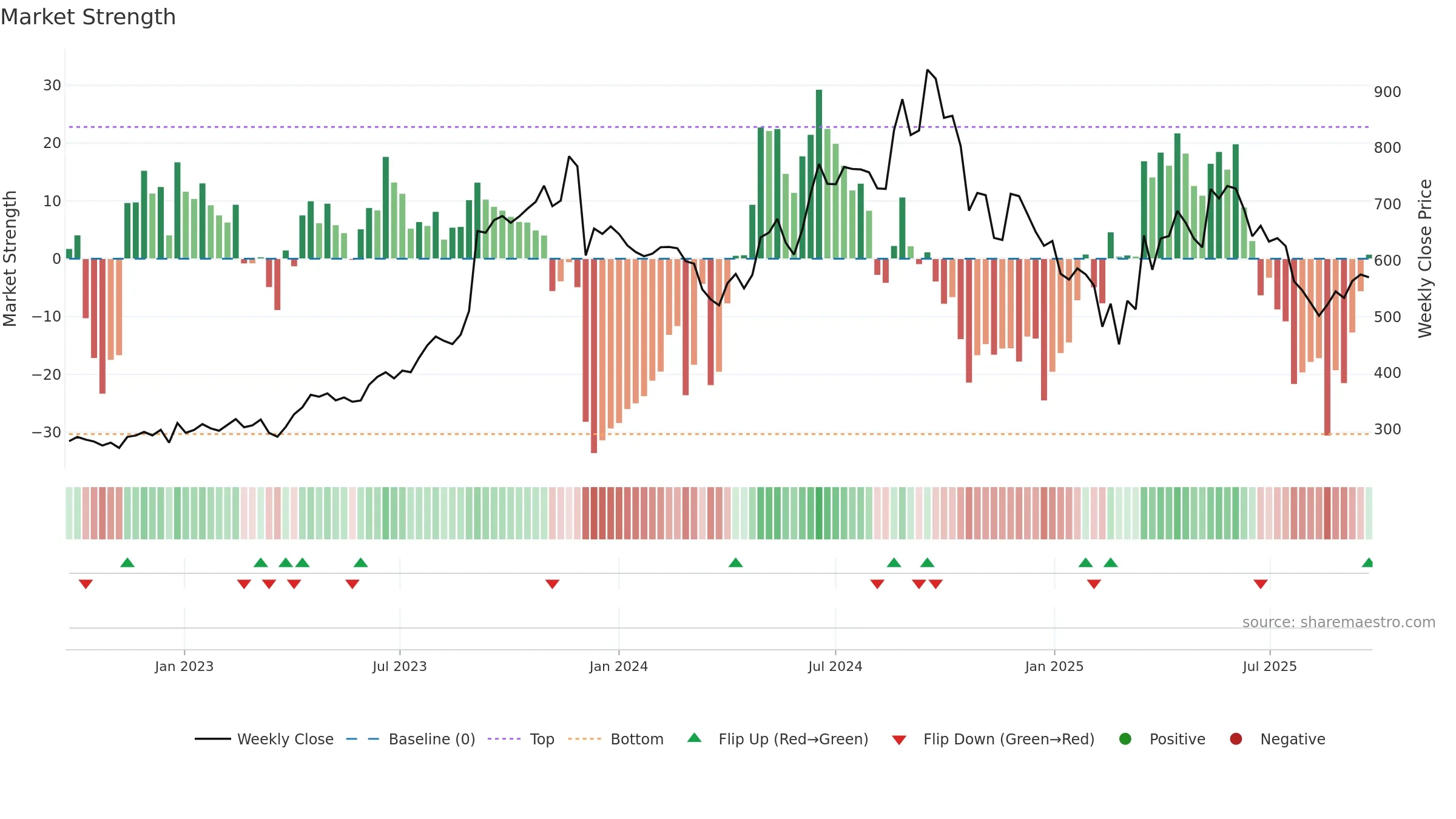 MAGADSUGAR weekly Market Strength chart, closing 2025-09-22.