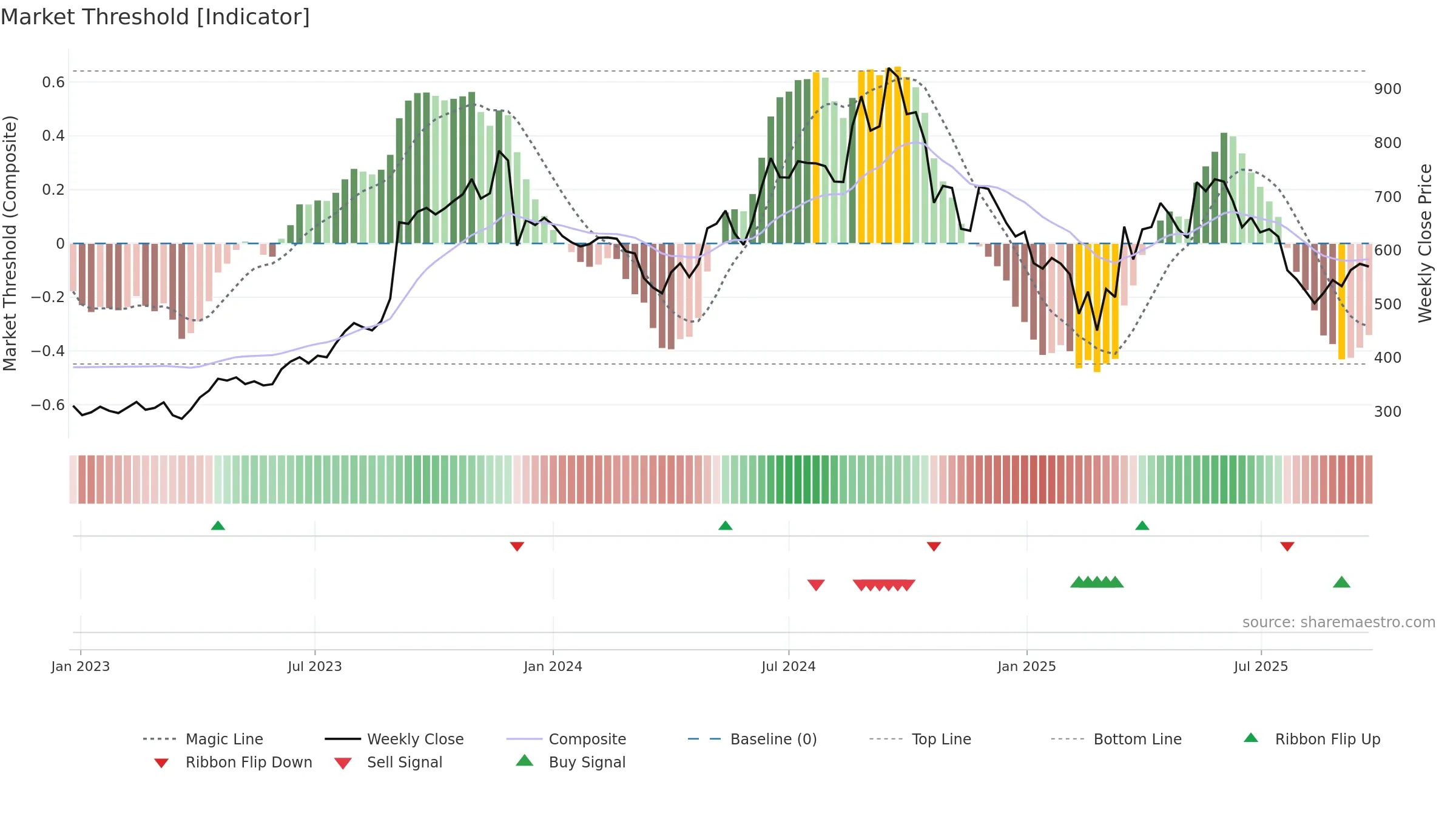 MAGADSUGAR weekly Market Threshold chart, closing 2025-09-22.