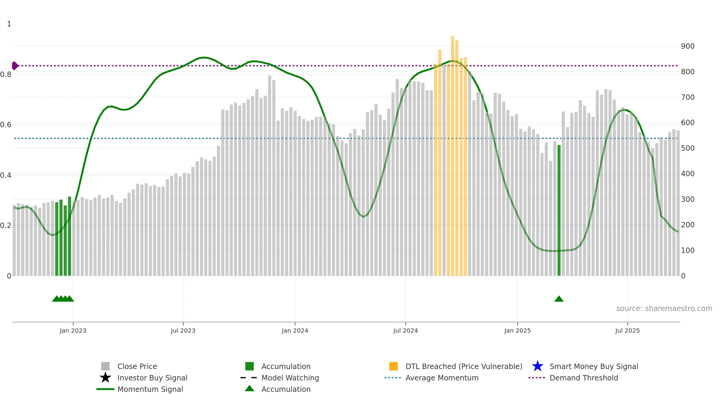 MAGADSUGAR weekly Smart Money chart, closing 2025-09-22.