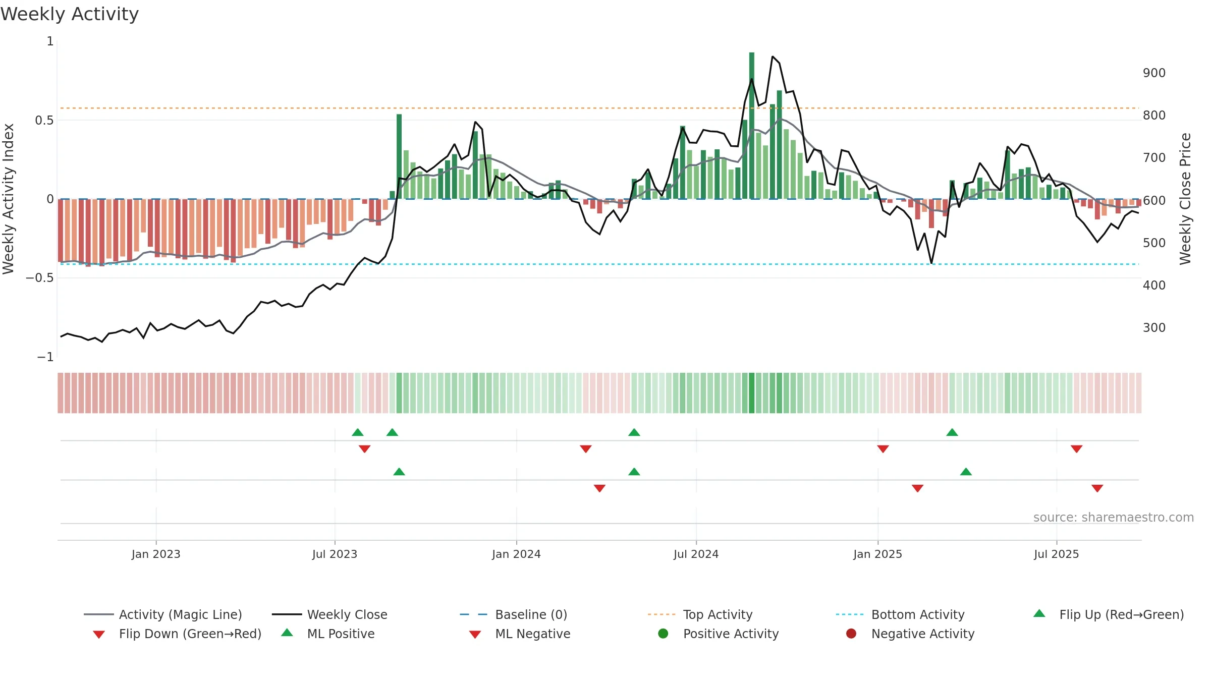 MAGADSUGAR weekly Activity chart, closing 2025-09-22.
