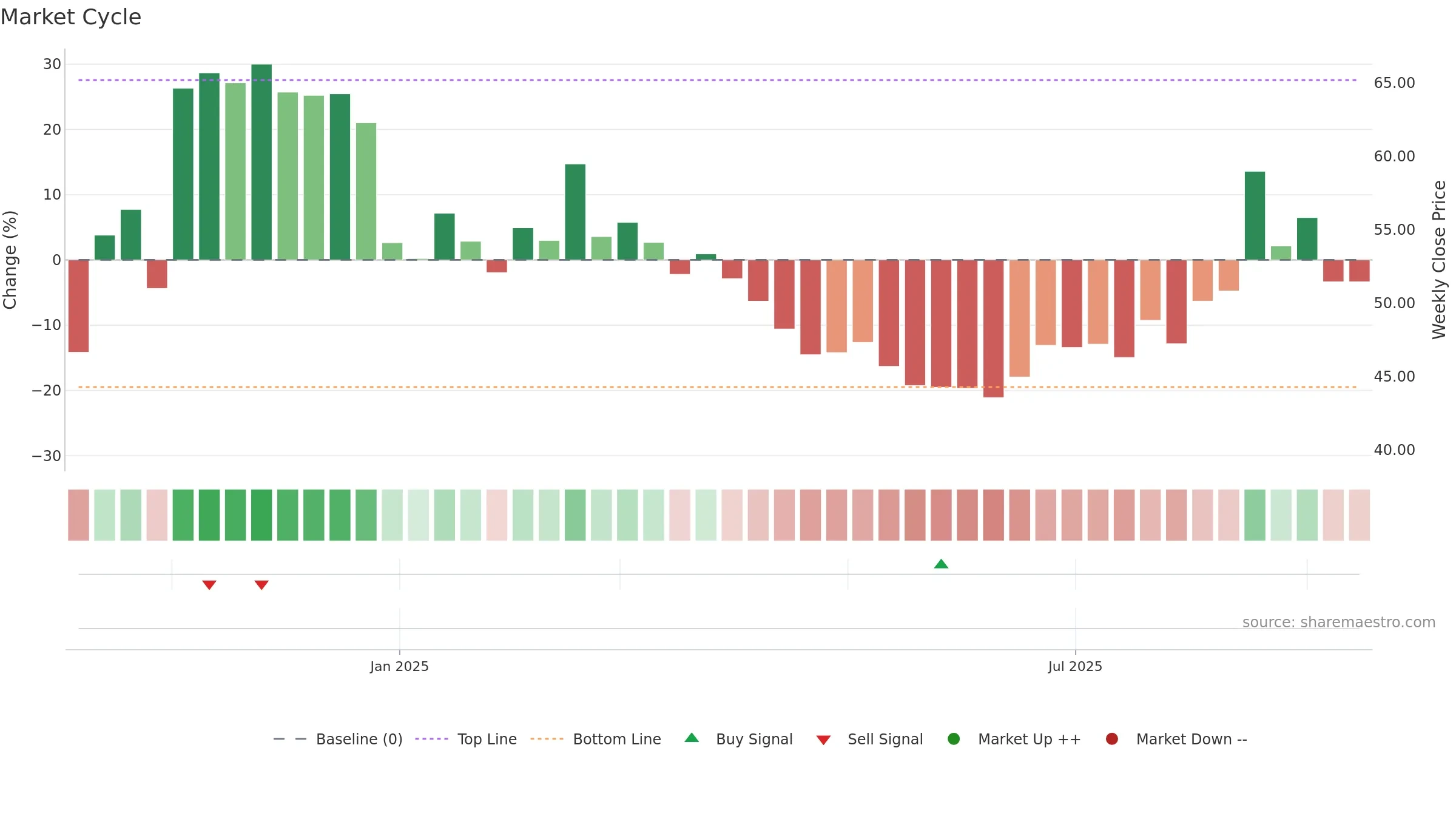 688721 weekly Market Cycle chart, closing 2025-09-15.
