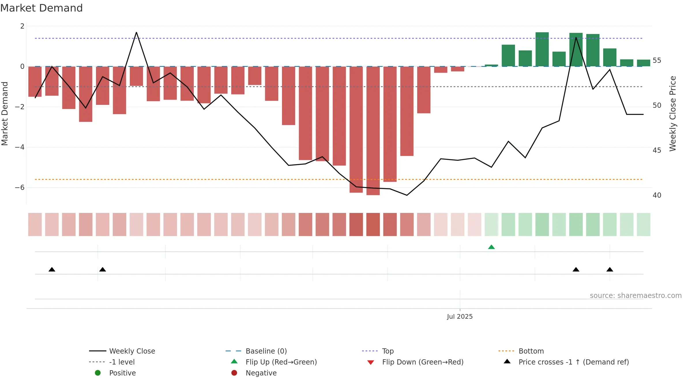 688721 weekly Market Demand chart, closing 2025-09-15.