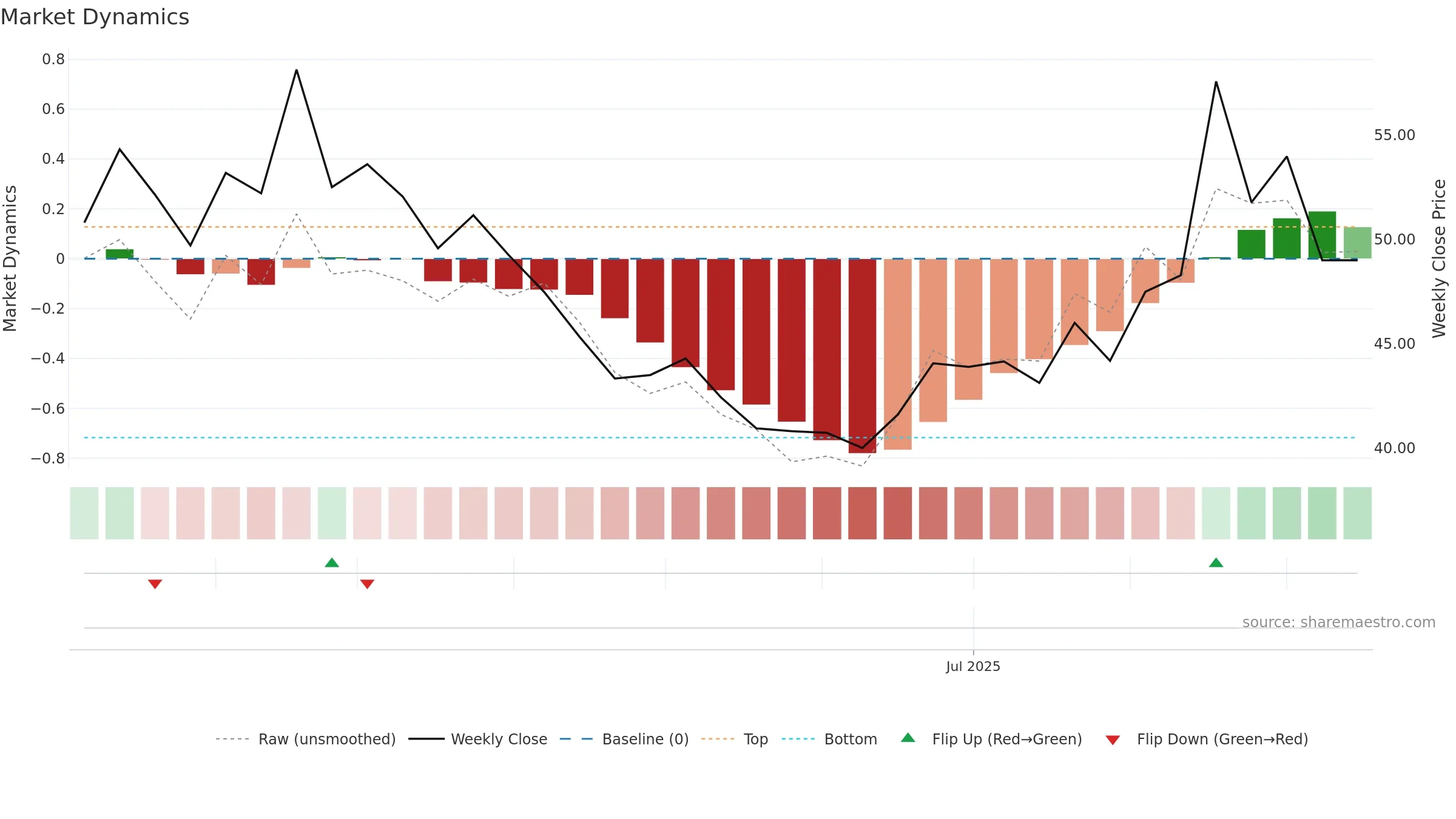688721 weekly Market Dynamics chart, closing 2025-09-15.
