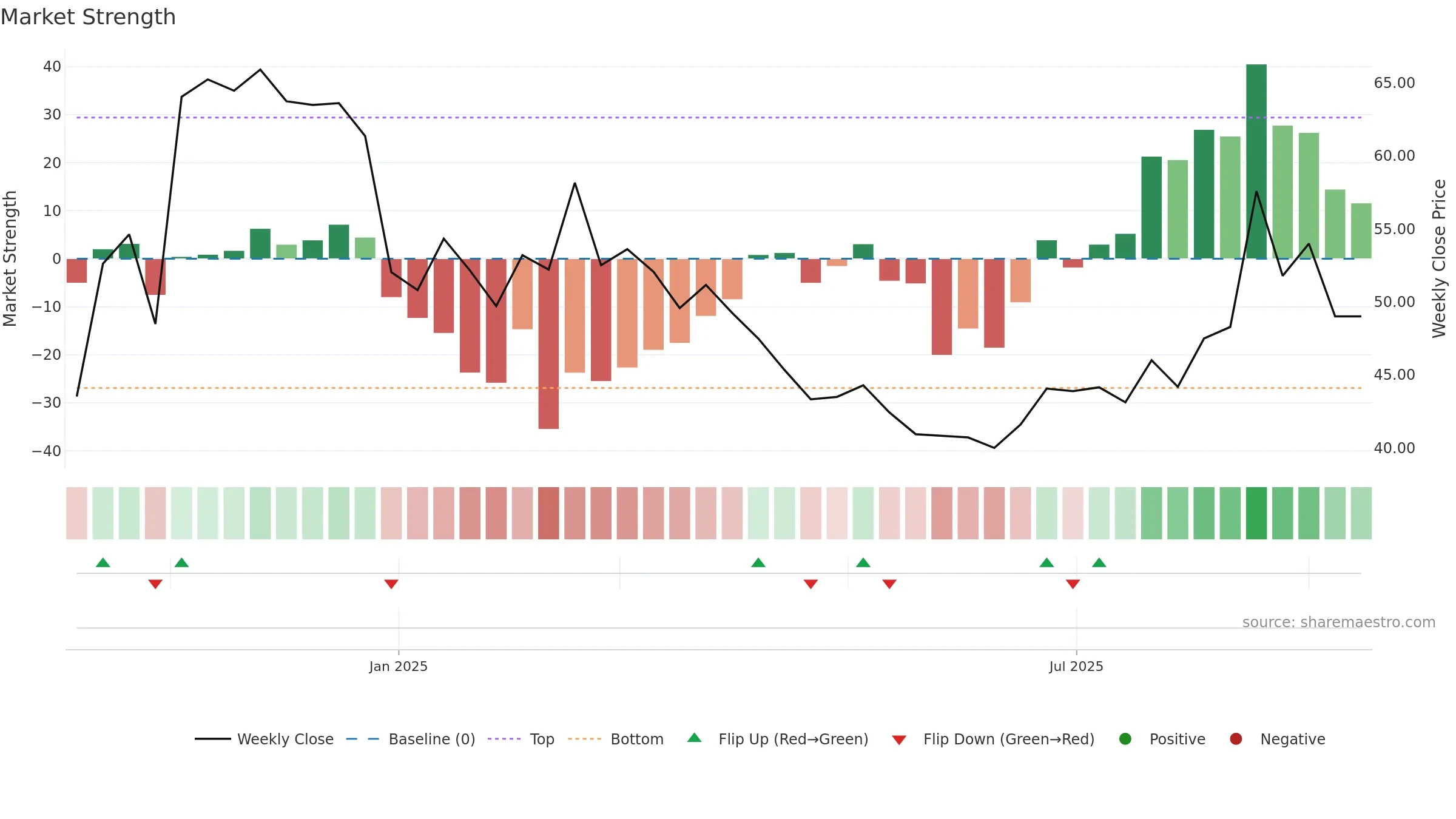 688721 weekly Market Strength chart, closing 2025-09-15.