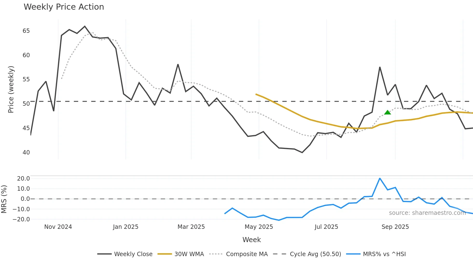 688721 weekly Price Action chart, closing 2025-11-10