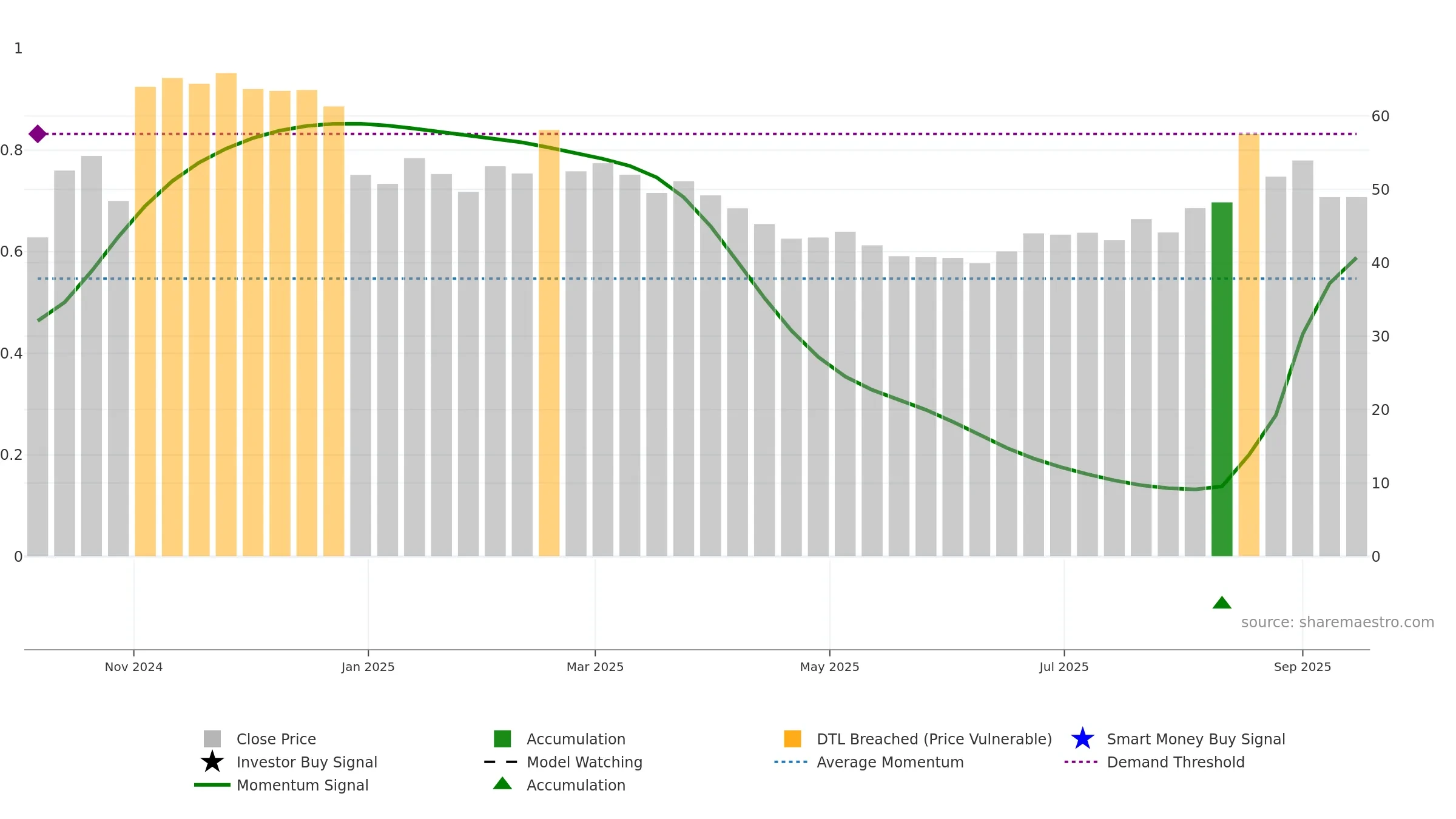 688721 weekly Smart Money chart, closing 2025-09-15.