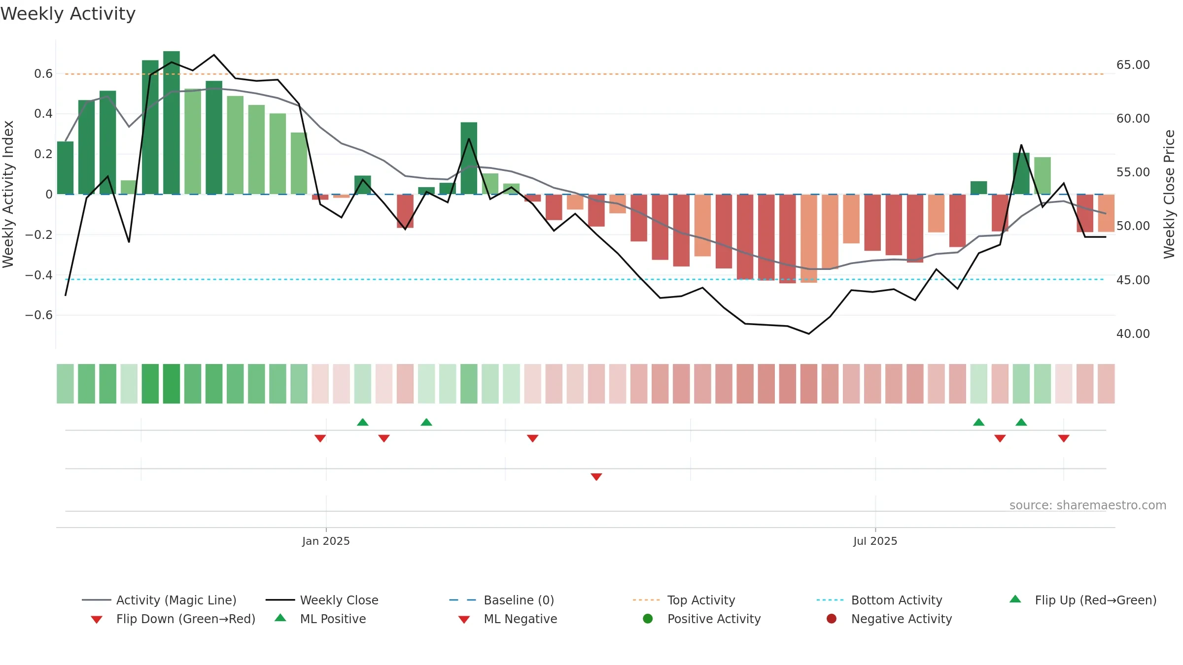 688721 weekly Activity chart, closing 2025-09-15.