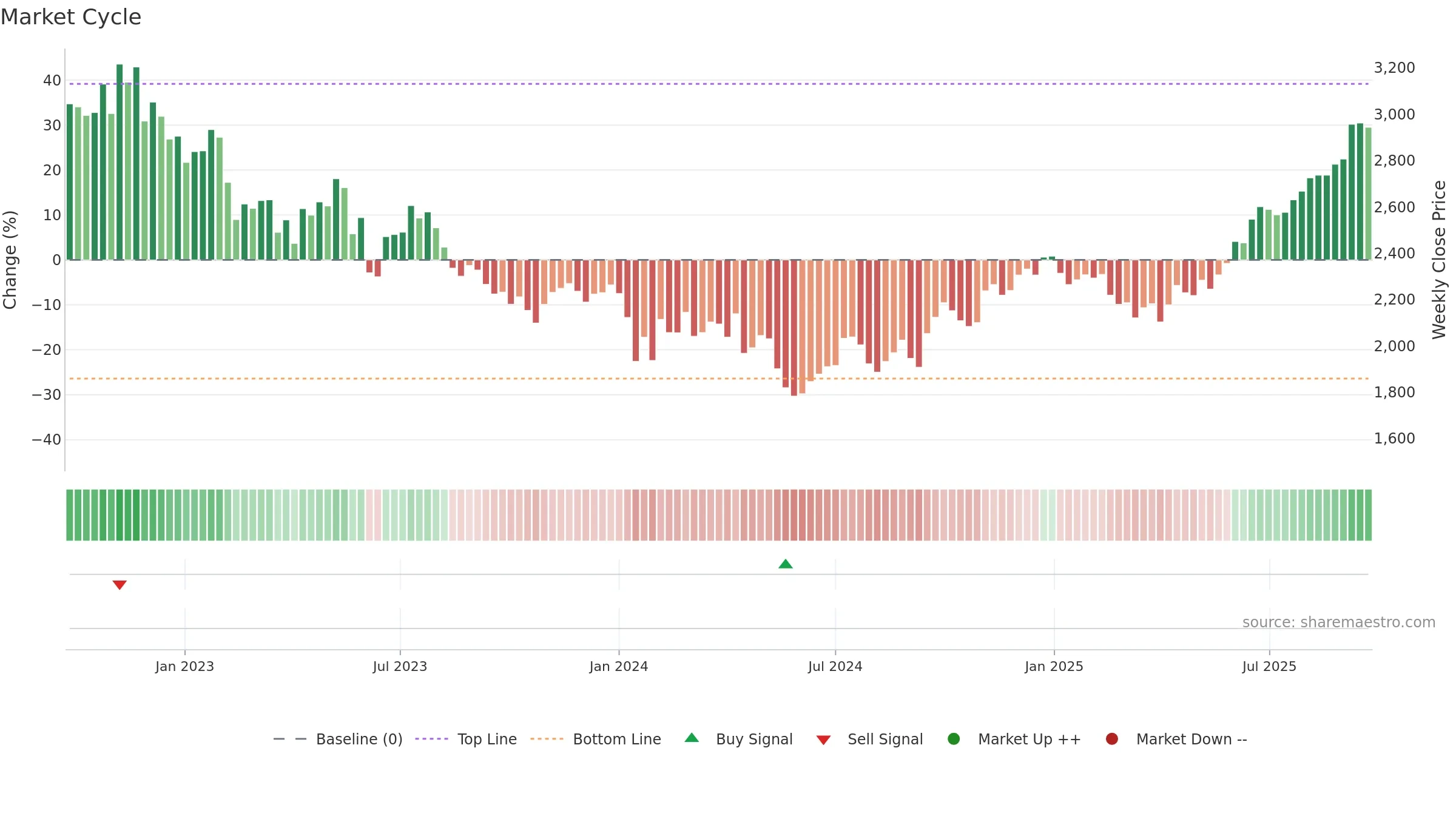 8919 weekly Market Cycle chart, closing 2025-09-22.