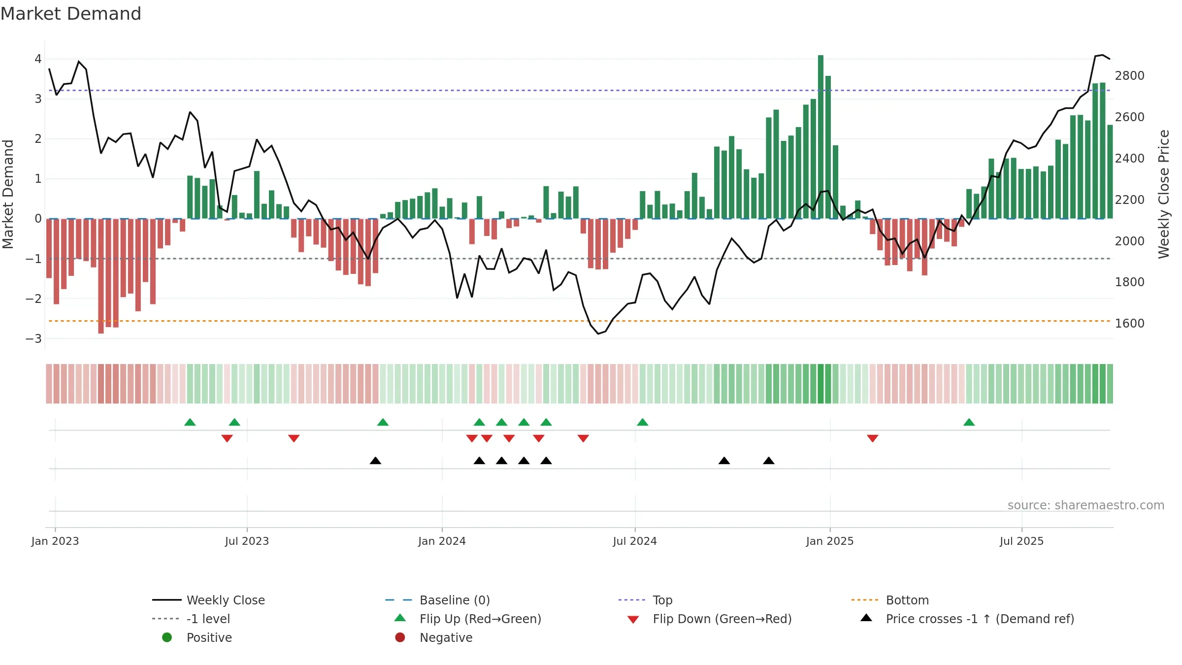 8919 weekly Market Demand chart, closing 2025-09-22.