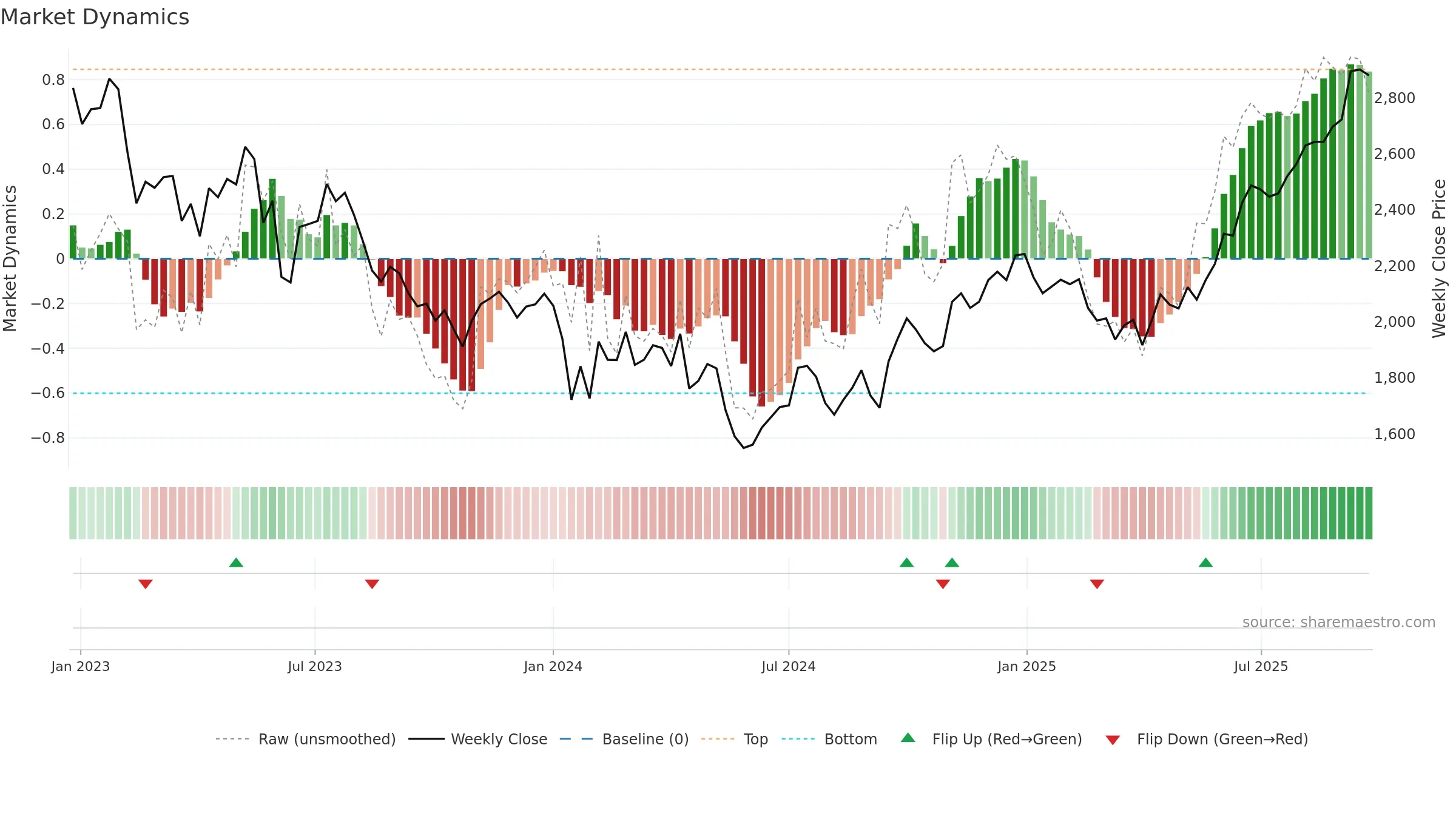 8919 weekly Market Dynamics chart, closing 2025-09-22.