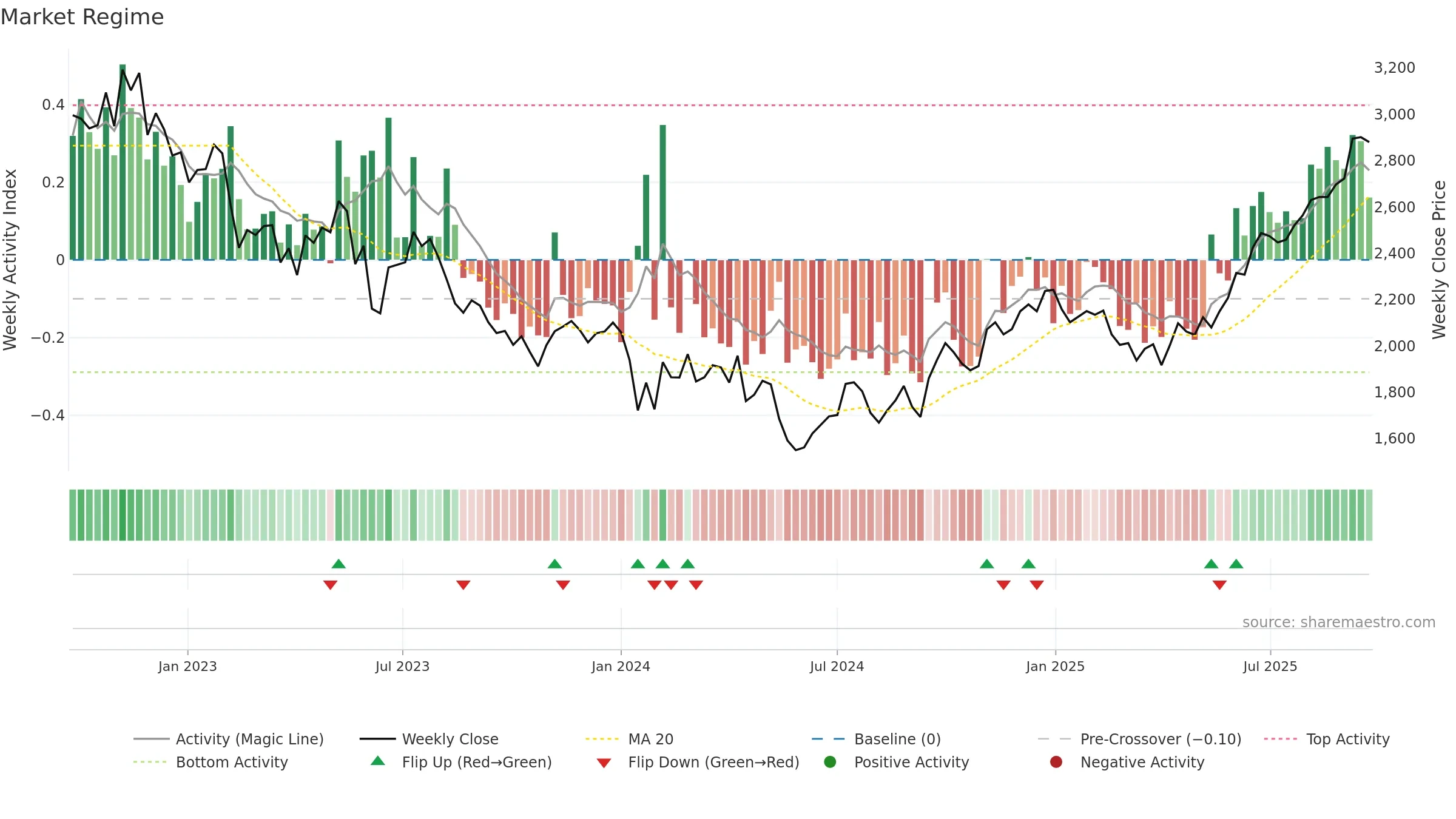 8919 weekly Market Snapshot chart, closing 2025-09-22.