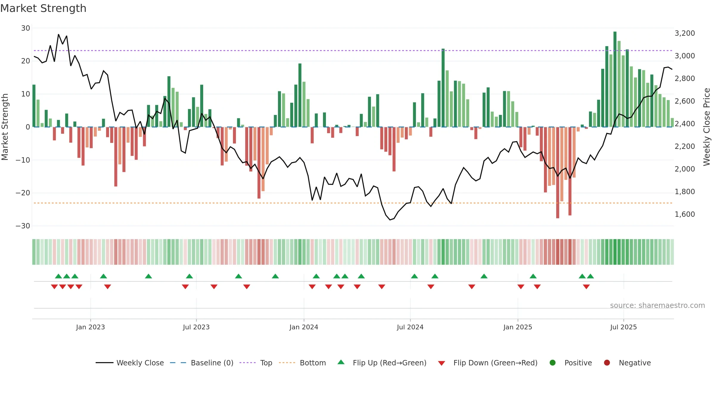8919 weekly Market Strength chart, closing 2025-09-22.