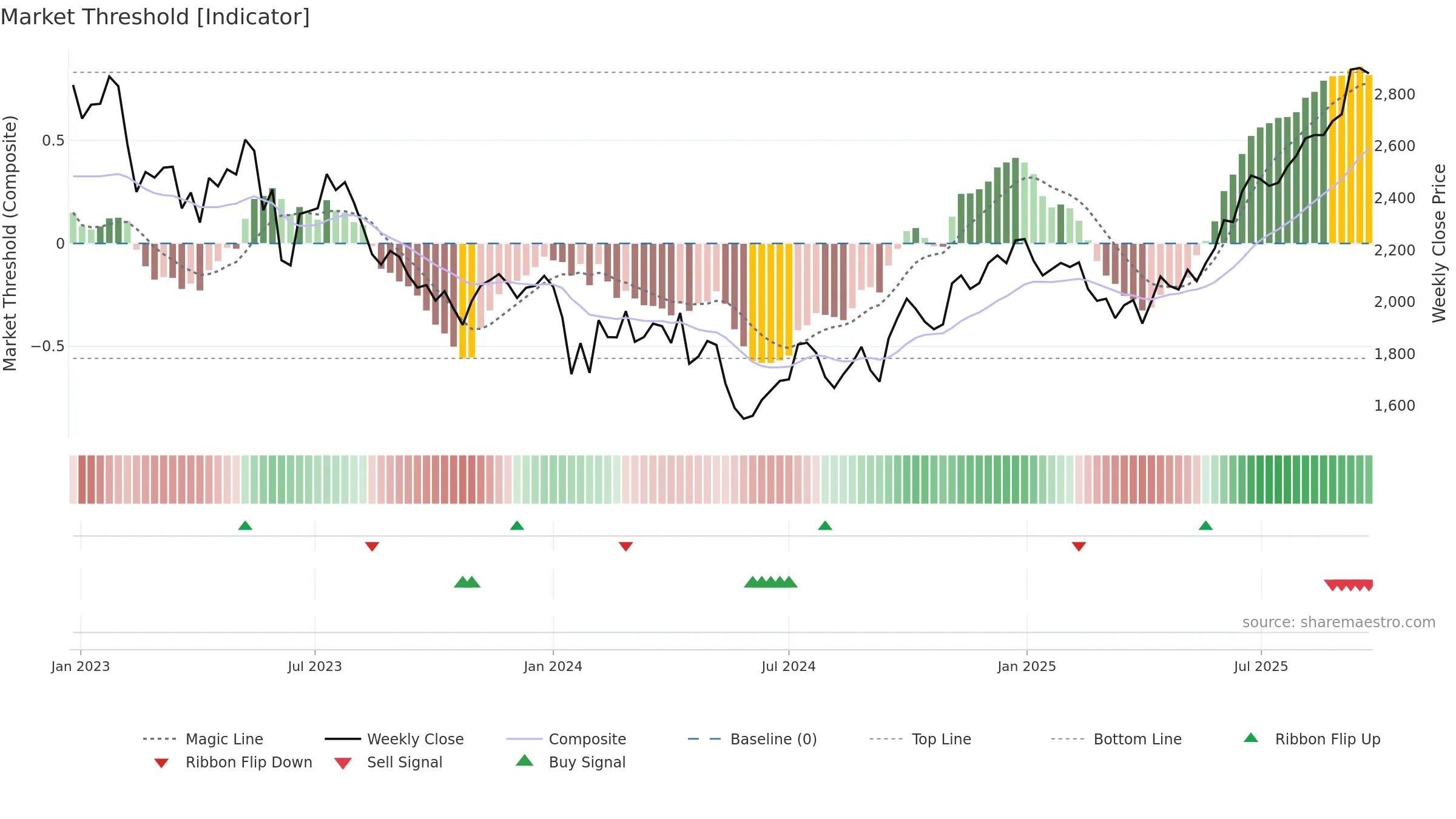 8919 weekly Market Threshold chart, closing 2025-09-22.