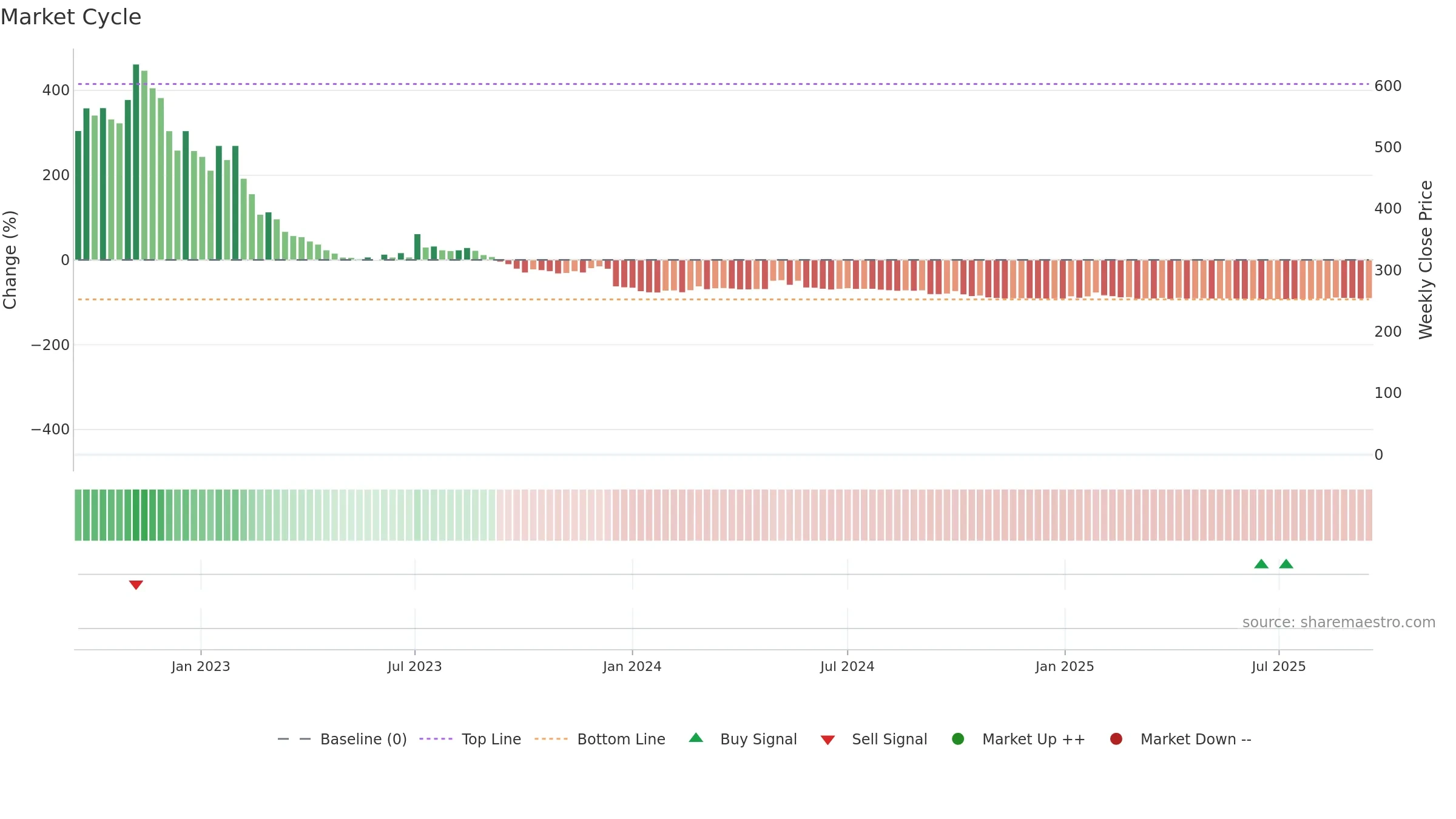PADEL weekly Market Cycle chart, closing 2025-09-15.