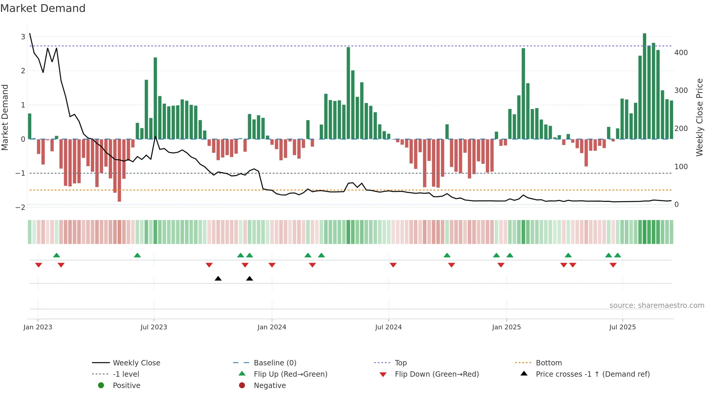 PADEL weekly Market Demand chart, closing 2025-09-15.