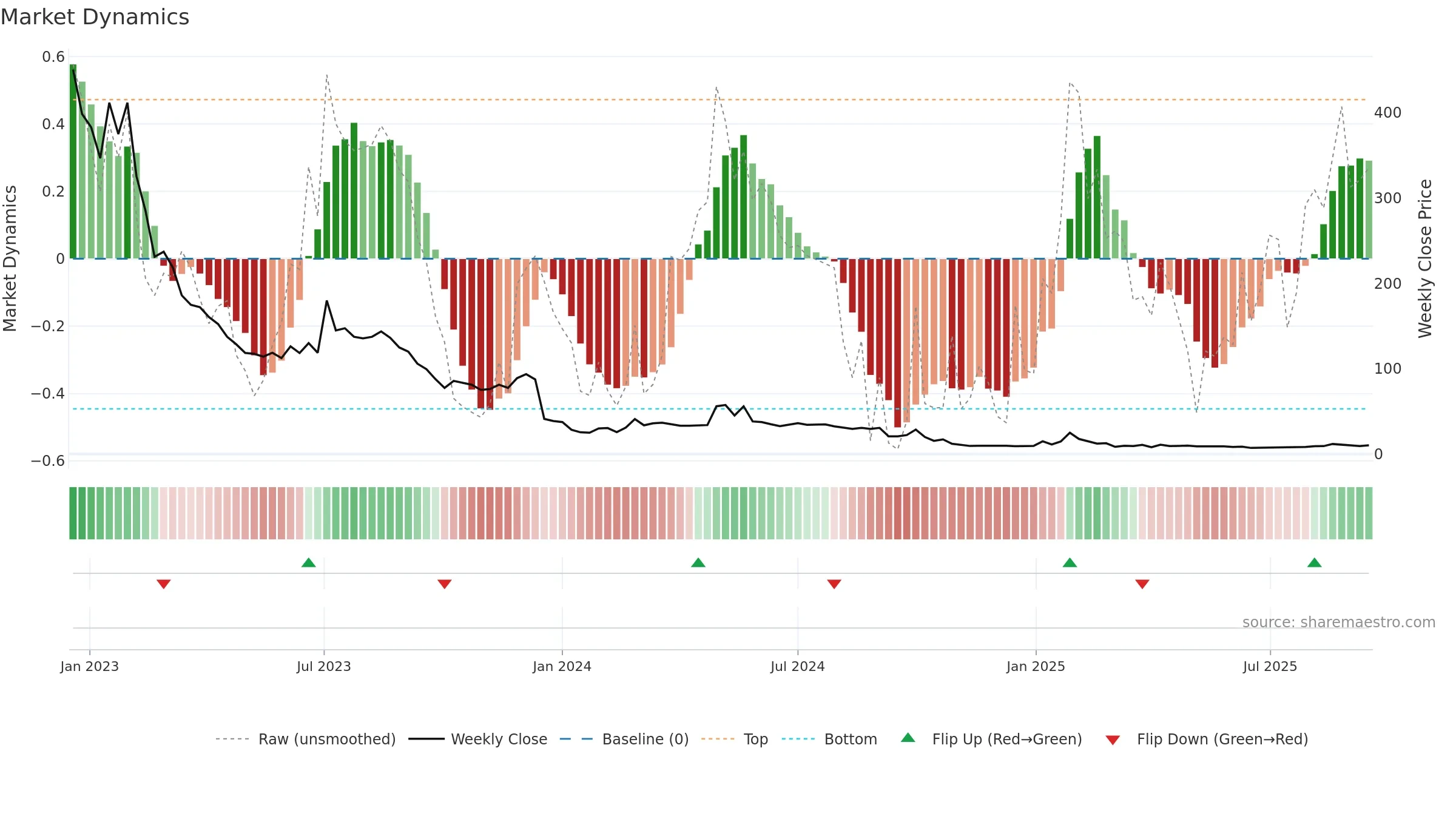 PADEL weekly Market Dynamics chart, closing 2025-09-15.