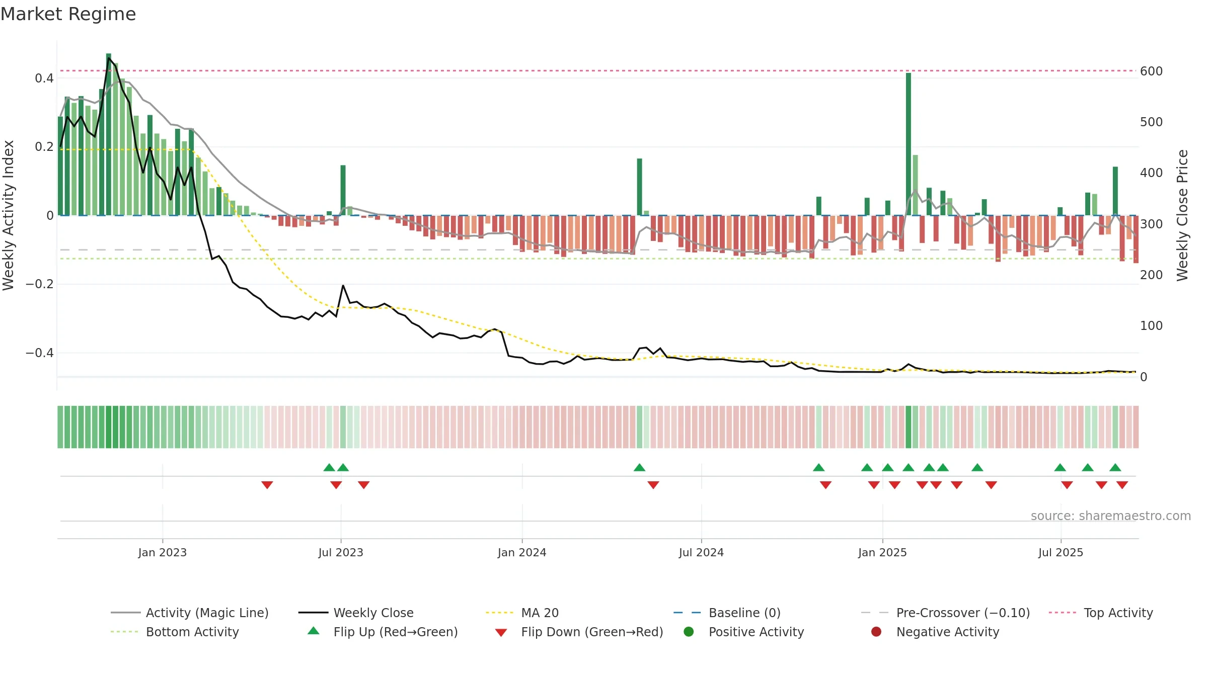 PADEL weekly Market Snapshot chart, closing 2025-09-15.