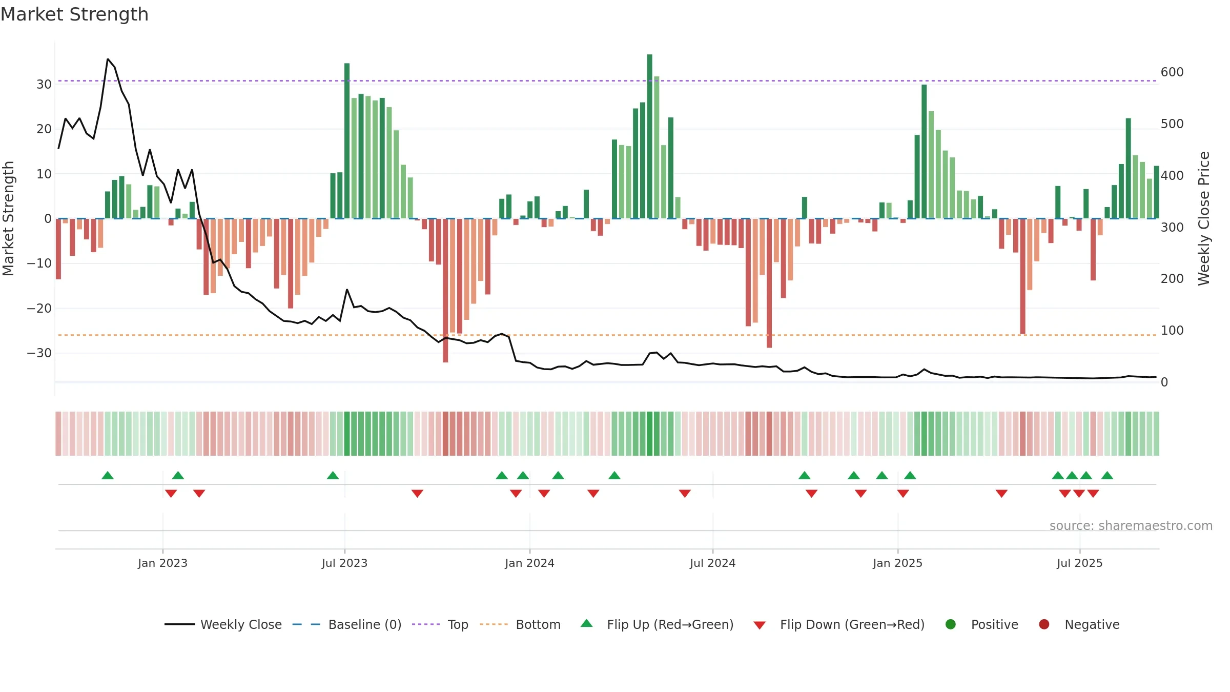 PADEL weekly Market Strength chart, closing 2025-09-15.