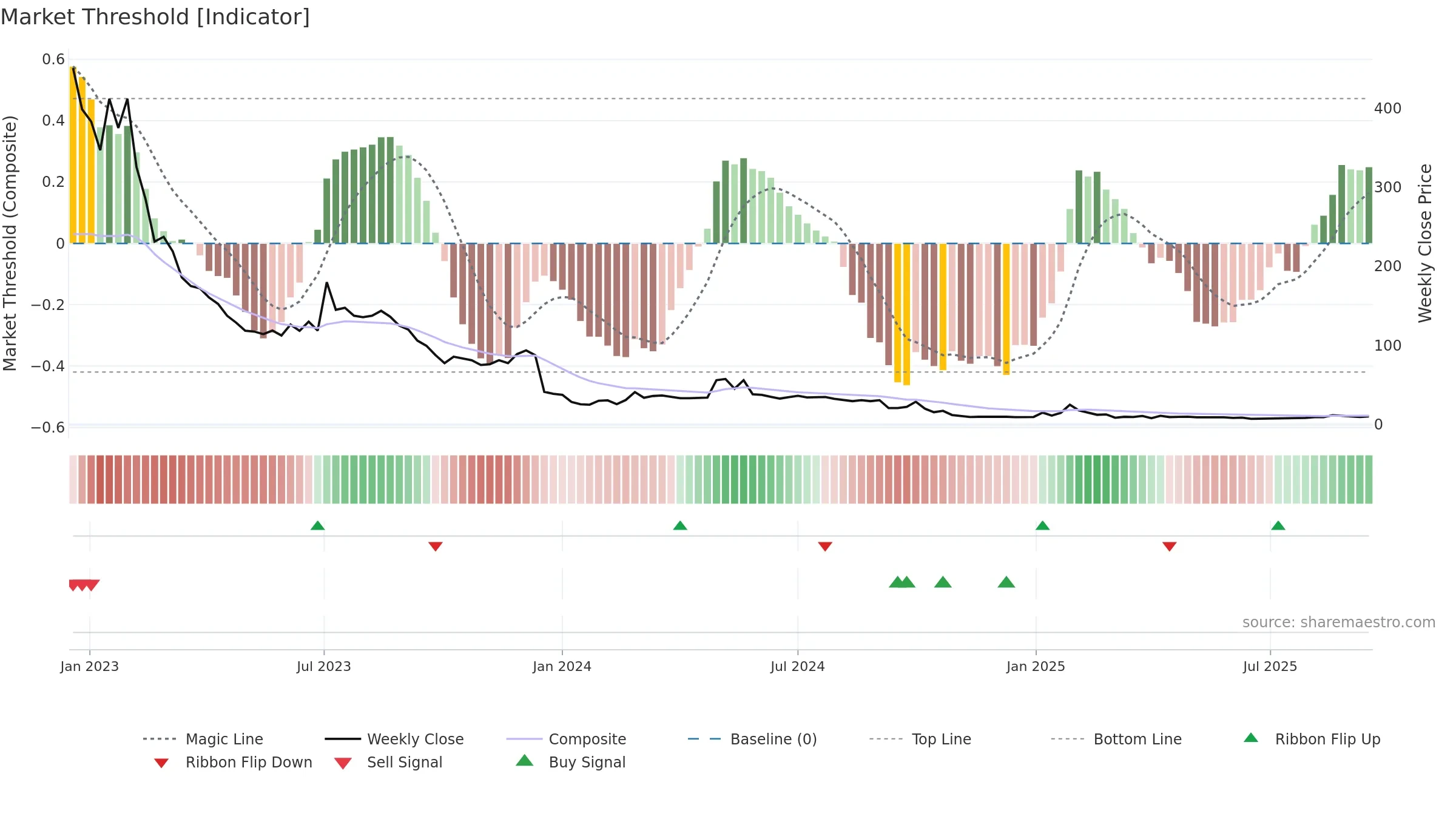 PADEL weekly Market Threshold chart, closing 2025-09-15.